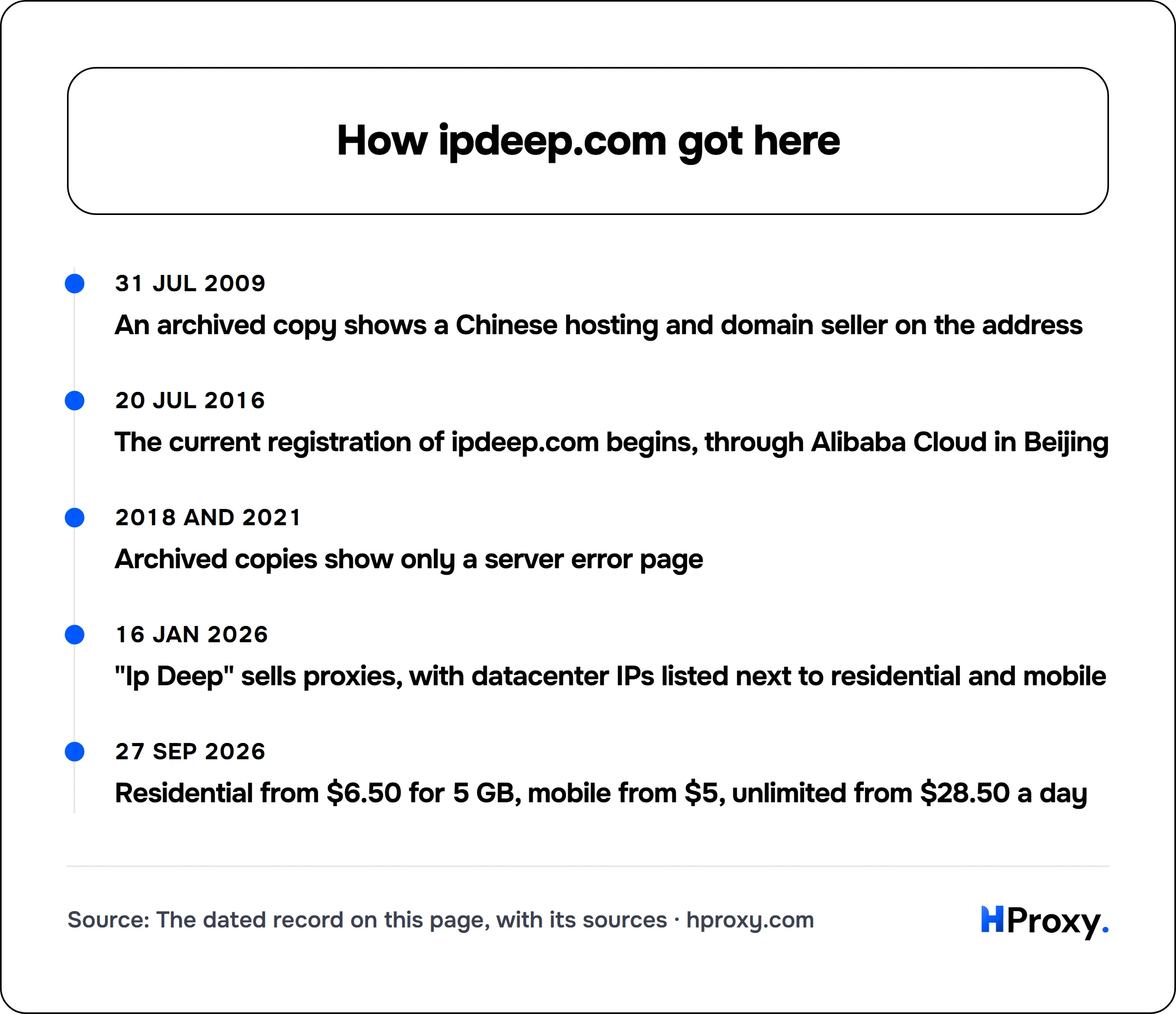 How ipdeep.com got here. timeline: 31 Jul 2009, An archived copy shows a Chinese hosting and domain seller on the address. 20 Jul 2016, The current registration of ipdeep.com begins, through Alibaba Cloud in Beijing. 2018 and 2021, Archived copies show only a server error page. 16 Jan 2026, "Ip Deep" sells proxies, with datacenter IPs listed next to residential and mobile. 27 Sep 2026, Residential
