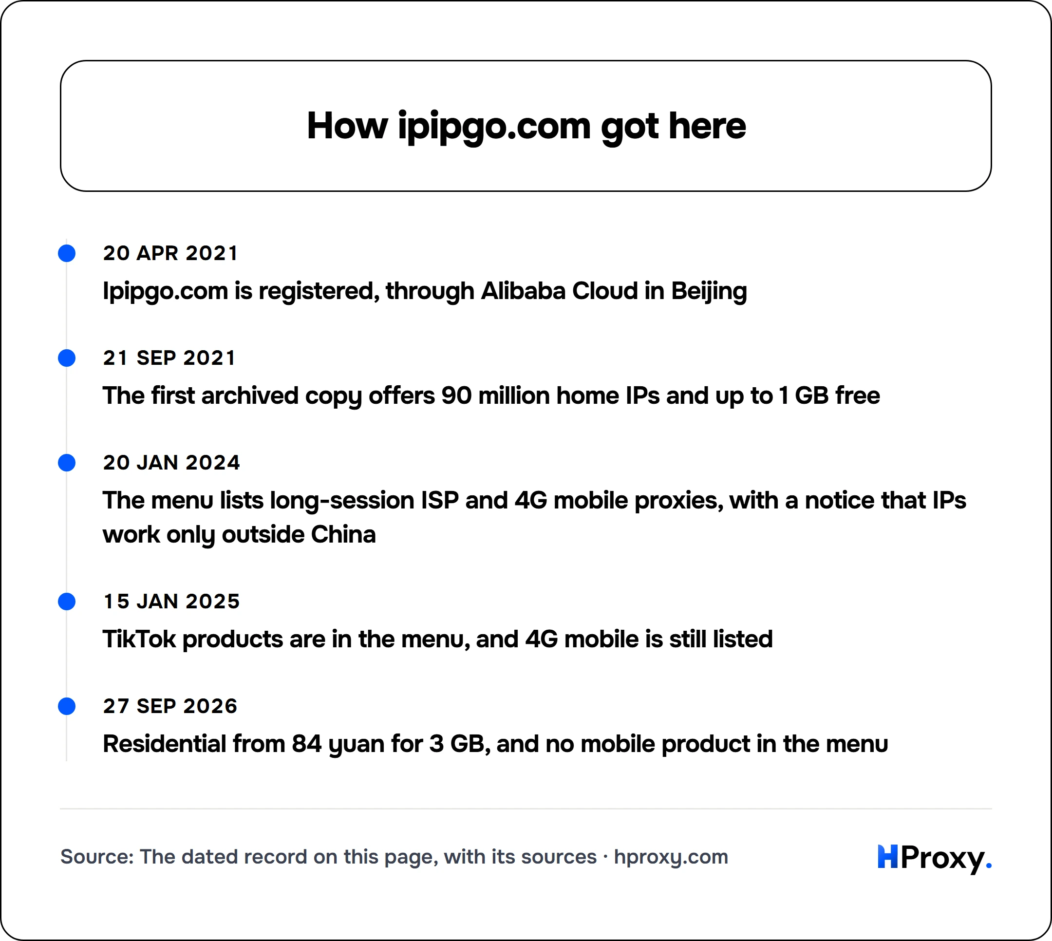 How ipipgo.com got here. timeline: 20 Apr 2021, Ipipgo.com is registered, through Alibaba Cloud in Beijing. 21 Sep 2021, The first archived copy offers 90 million home IPs and up to 1 GB free. 20 Jan 2024, The menu lists long-session ISP and 4G mobile proxies, with a notice that IPs work only outside China. 15 Jan 2025, TikTok products are in the menu, and 4G mobile is still listed. 27 Sep 2026, R