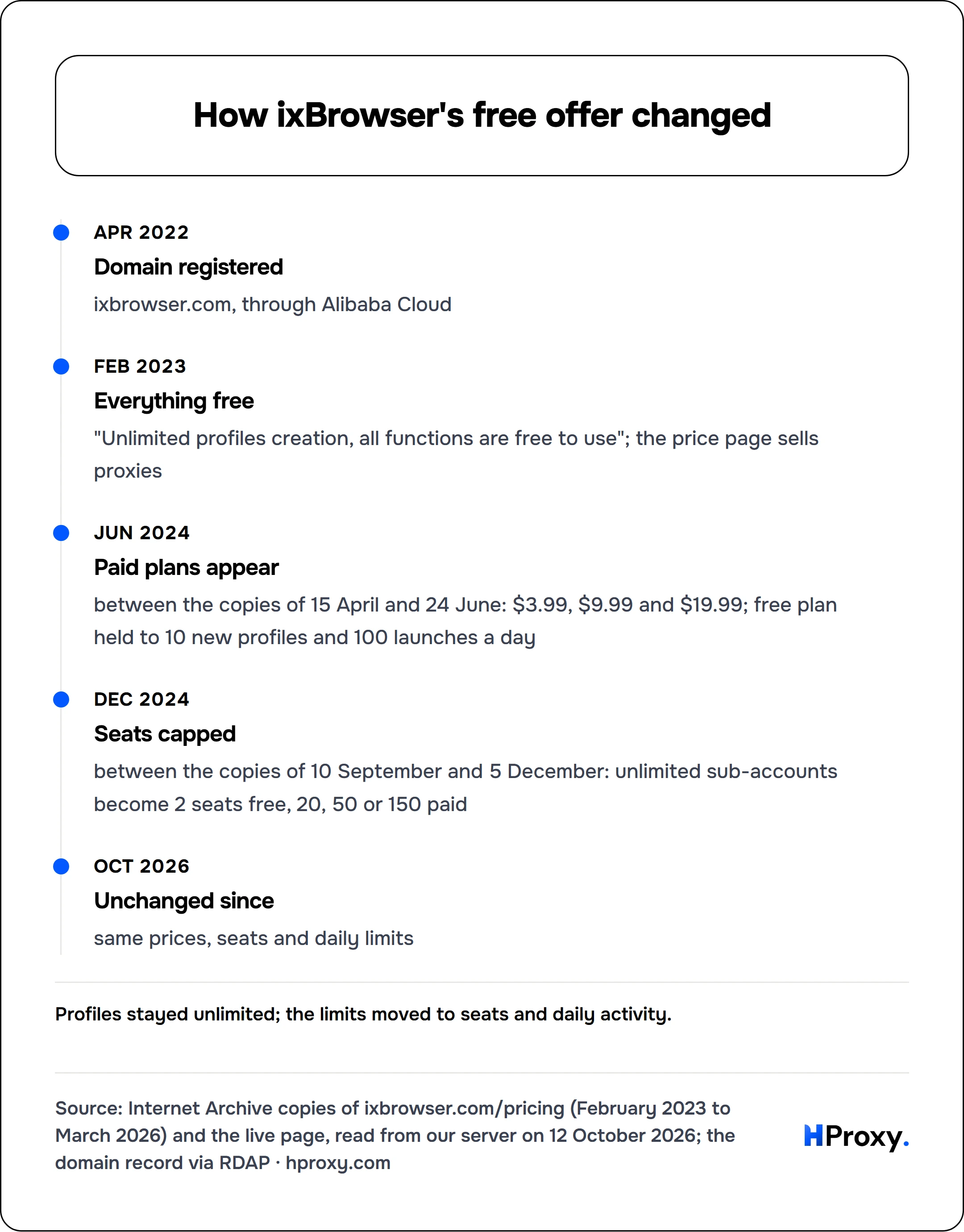 How ixBrowser's free offer changed. timeline: Apr 2022, Domain registered. Feb 2023, Everything free. Jun 2024, Paid plans appear. Dec 2024, Seats capped. Oct 2026, Unchanged since.