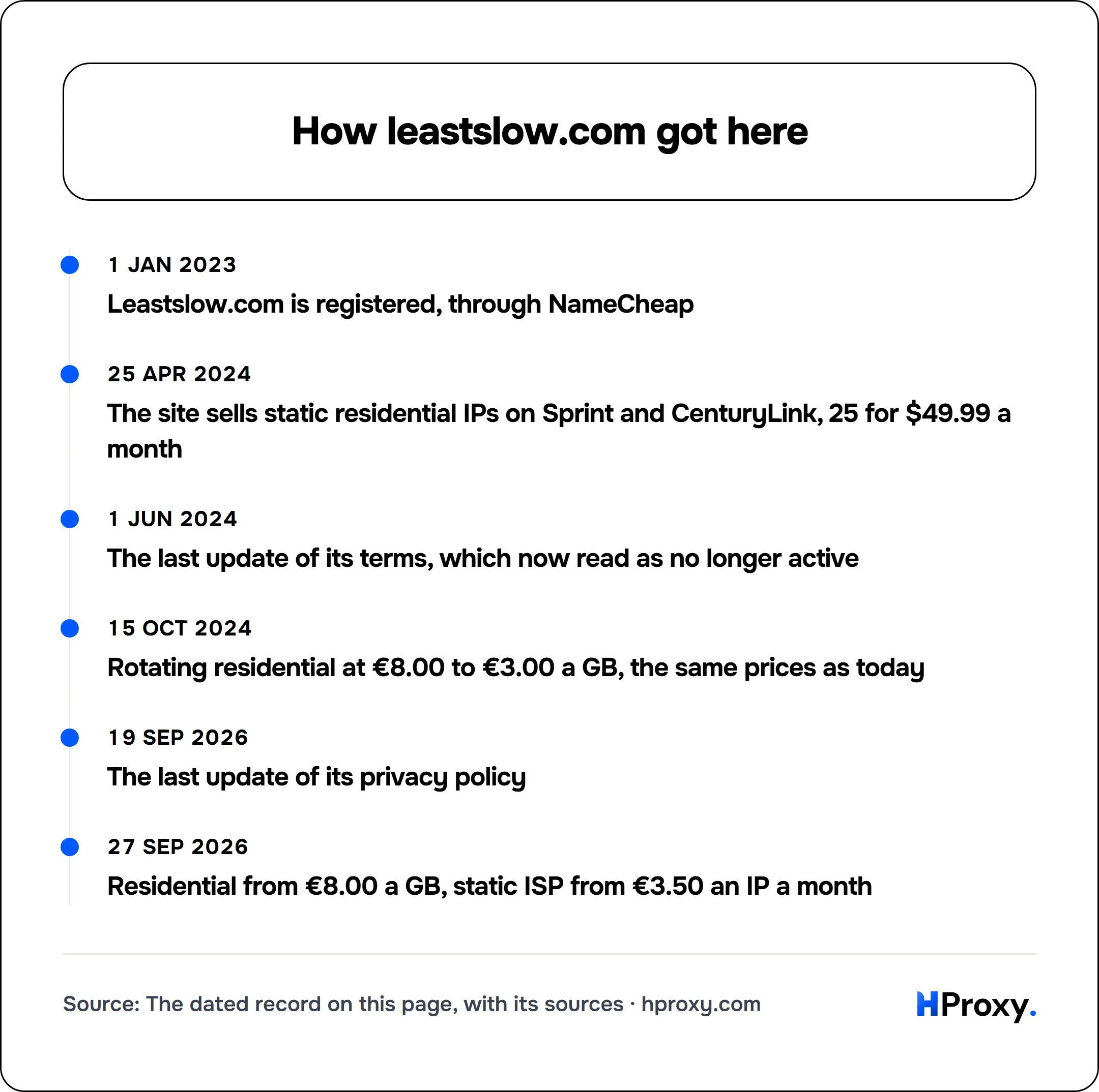How leastslow.com got here. timeline: 1 Jan 2023, Leastslow.com is registered, through NameCheap. 25 Apr 2024, The site sells static residential IPs on Sprint and CenturyLink, 25 for $49.99 a month. 1 Jun 2024, The last update of its terms, which now read as no longer active. 15 Oct 2024, Rotating residential at €8.00 to €3.00 a GB, the same prices as today. 19 Sep 2026, The last update of its pri