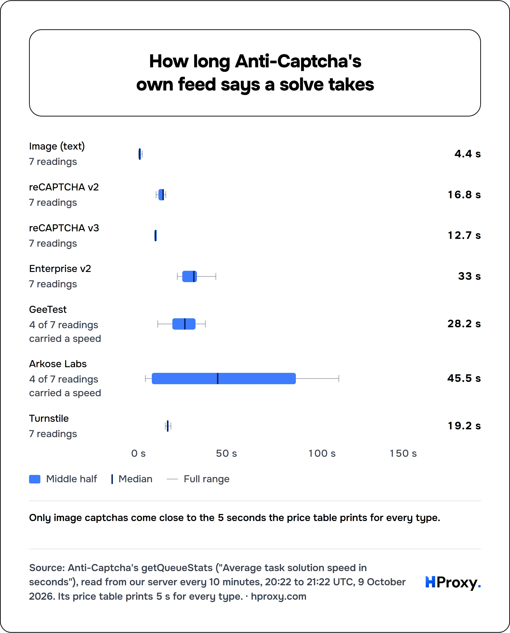 How long Anti-Captcha's own feed says a solve takes. Image (text) median 4.4, middle half 4.3 to 4.9, full range 4 to 5.9. reCAPTCHA v2 median 16.8, middle half 14.4 to 17.1, full range 13.1 to 18.2. reCAPTCHA v3 median 12.7, middle half 12.6 to 12.9, full range 12.4 to 13.1. Enterprise v2 median 33, middle half 26.9 to 34.6, full range 24.3 to 44.5. GeeTest median 28.2, middle half 21.7 to 33.8, 