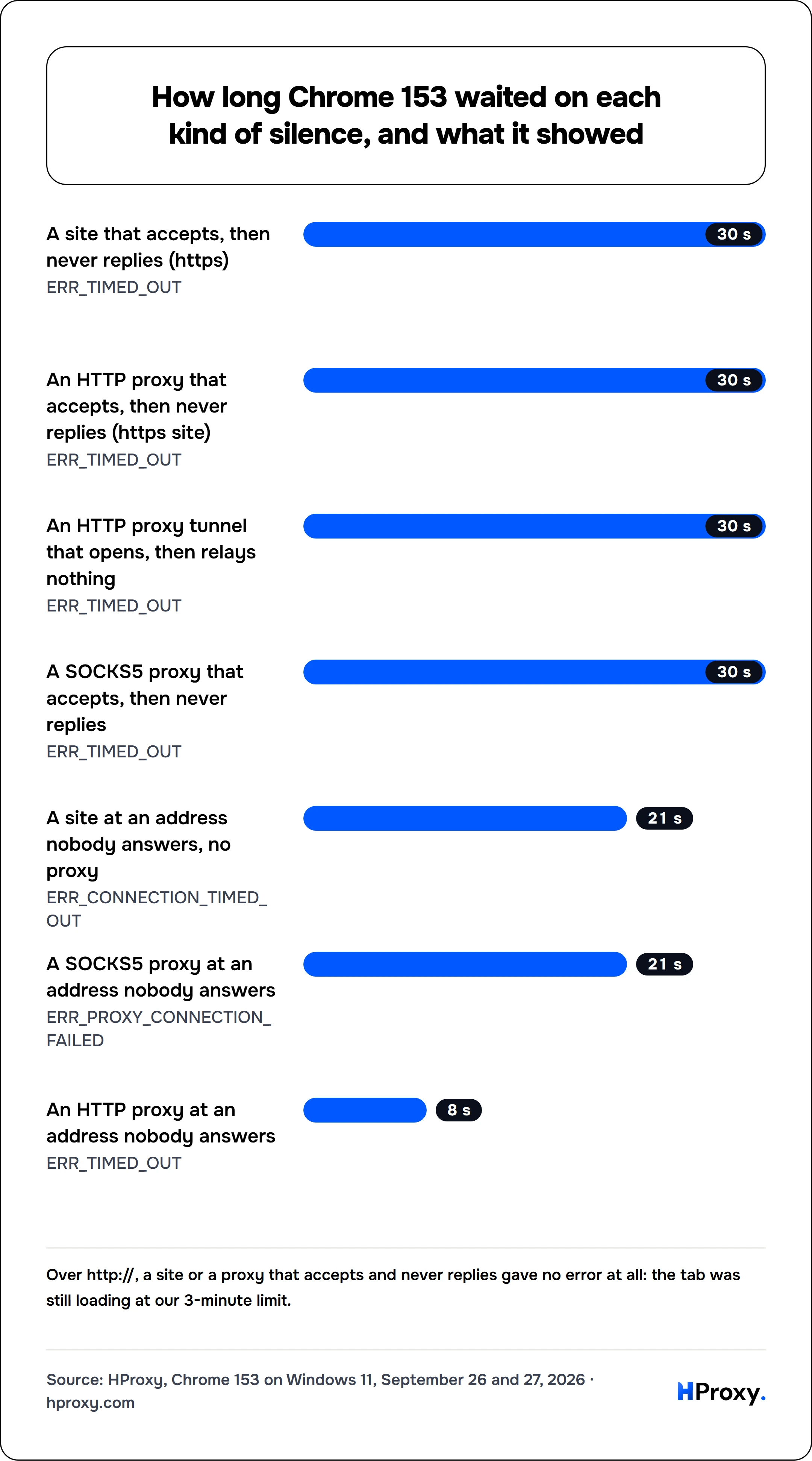 How long Chrome 153 waited on each kind of silence, and what it showed. bar: A site that accepts, then never replies (https) 30, An HTTP proxy that accepts, then never replies (https site) 30, An HTTP proxy tunnel that opens, then relays nothing 30, A SOCKS5 proxy that accepts, then never replies 30, A site at an address nobody answers, no proxy 21, A SOCKS5 proxy at an address nobody answers 21, 