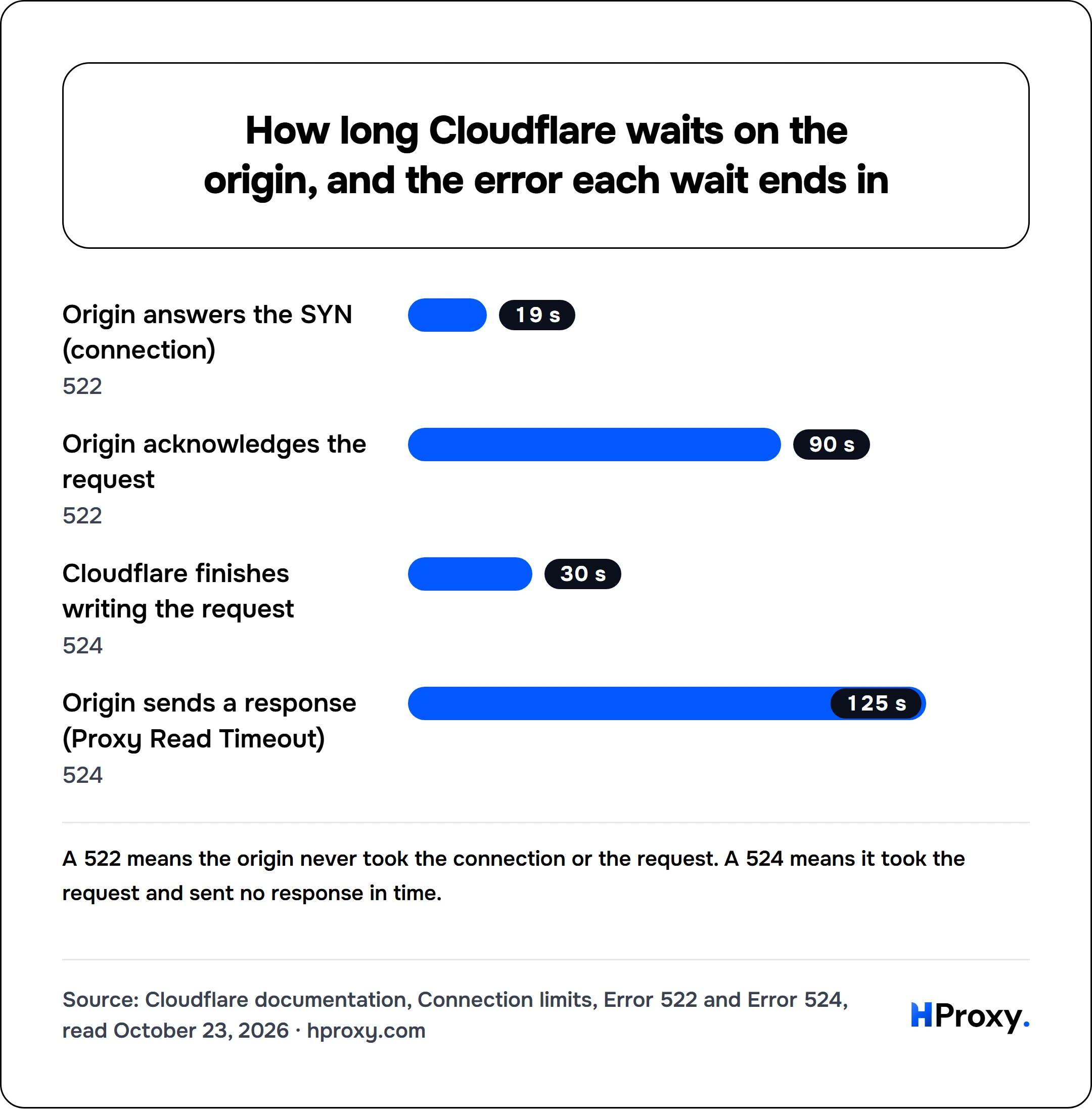 How long Cloudflare waits on the origin, and the error each wait ends in. bar: Origin answers the SYN (connection) 19, Origin acknowledges the request 90, Cloudflare finishes writing the request 30, Origin sends a response (Proxy Read Timeout) 125.