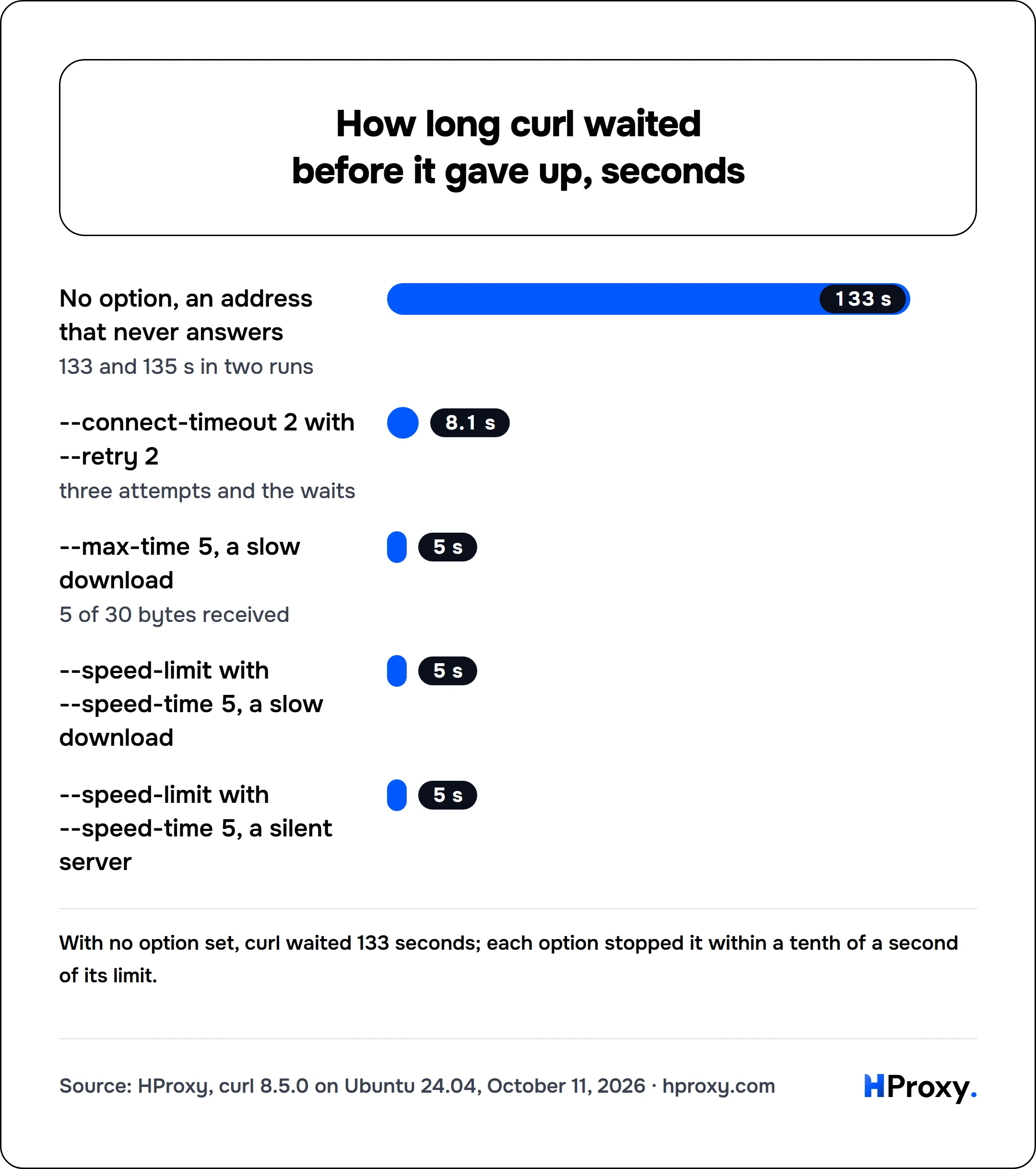 How long curl waited before it gave up, seconds. bar: No option, an address that never answers 133, --connect-timeout 2 with --retry 2 8.1, --max-time 5, a slow download 5, --speed-limit with --speed-time 5, a slow download 5, --speed-limit with --speed-time 5, a silent server 5.