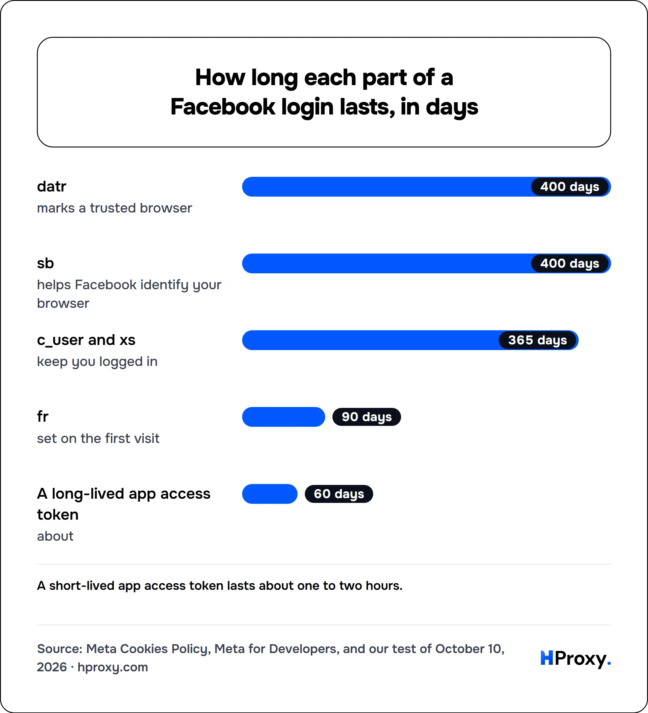 How long each part of a Facebook login lasts, in days. bar: datr 400, sb 400, c_user and xs 365, fr 90, A long-lived app access token 60.