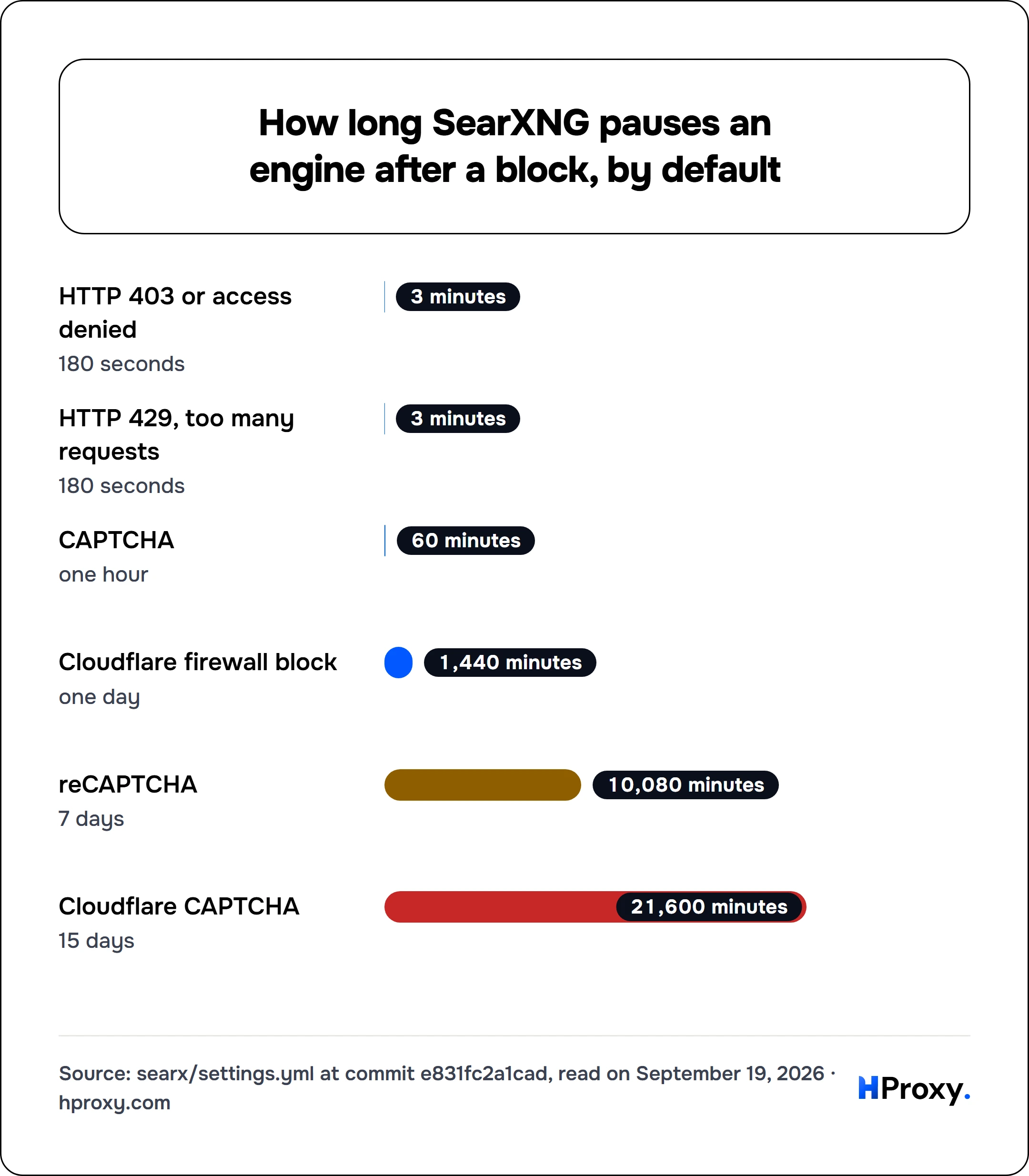 How long SearXNG pauses an engine after a block, by default. bar: HTTP 403 or access denied 3, HTTP 429, too many requests 3, CAPTCHA 60, Cloudflare firewall block 1,440, reCAPTCHA 10,080, Cloudflare CAPTCHA 21,600.