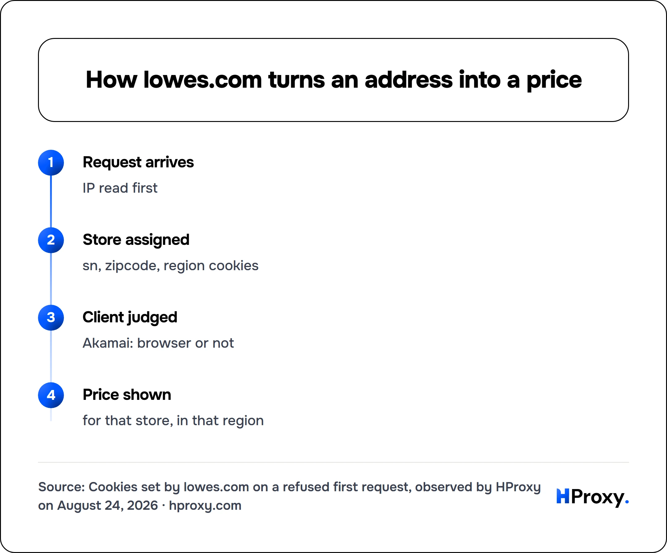 How lowes.com turns an address into a price. flow: Request arrives then Store assigned then Client judged then Price shown.