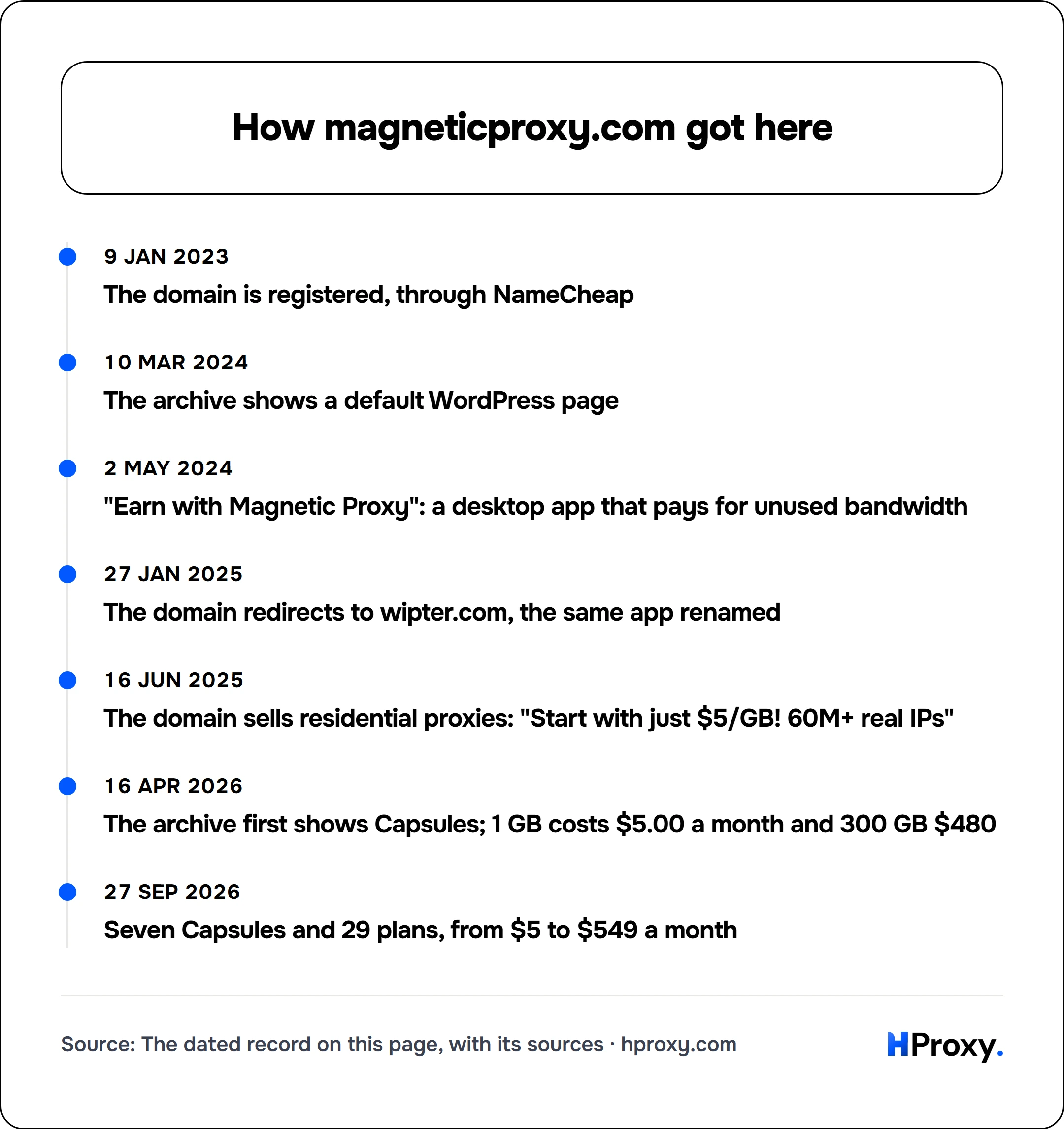 How magneticproxy.com got here. timeline: 9 Jan 2023, The domain is registered, through NameCheap. 10 Mar 2024, The archive shows a default WordPress page. 2 May 2024, "Earn with Magnetic Proxy": a desktop app that pays for unused bandwidth. 27 Jan 2025, The domain redirects to wipter.com, the same app renamed. 16 Jun 2025, The domain sells residential proxies: "Start with just $5/GB! 60M+ real IP