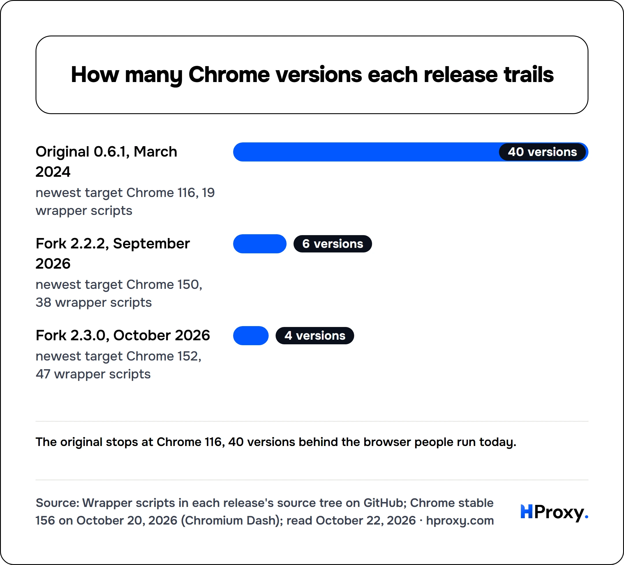 How many Chrome versions each release trails. bar: Original 0.6.1, March 2024 40, Fork 2.2.2, September 2026 6, Fork 2.3.0, October 2026 4.