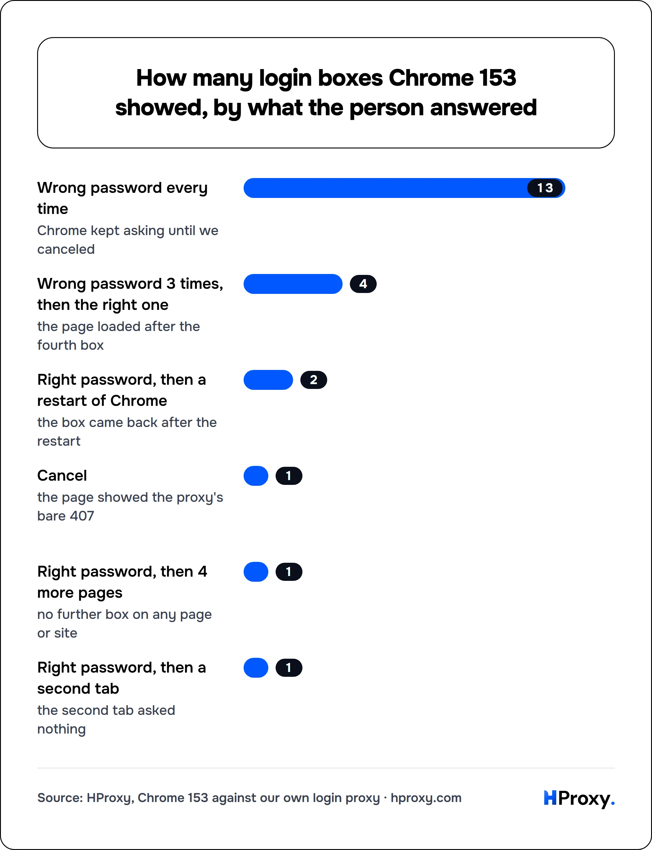 How many login boxes Chrome 153 showed, by what the person answered. bar: Wrong password every time 13, Wrong password 3 times, then the right one 4, Right password, then a restart of Chrome 2, Cancel 1, Right password, then 4 more pages 1, Right password, then a second tab 1.