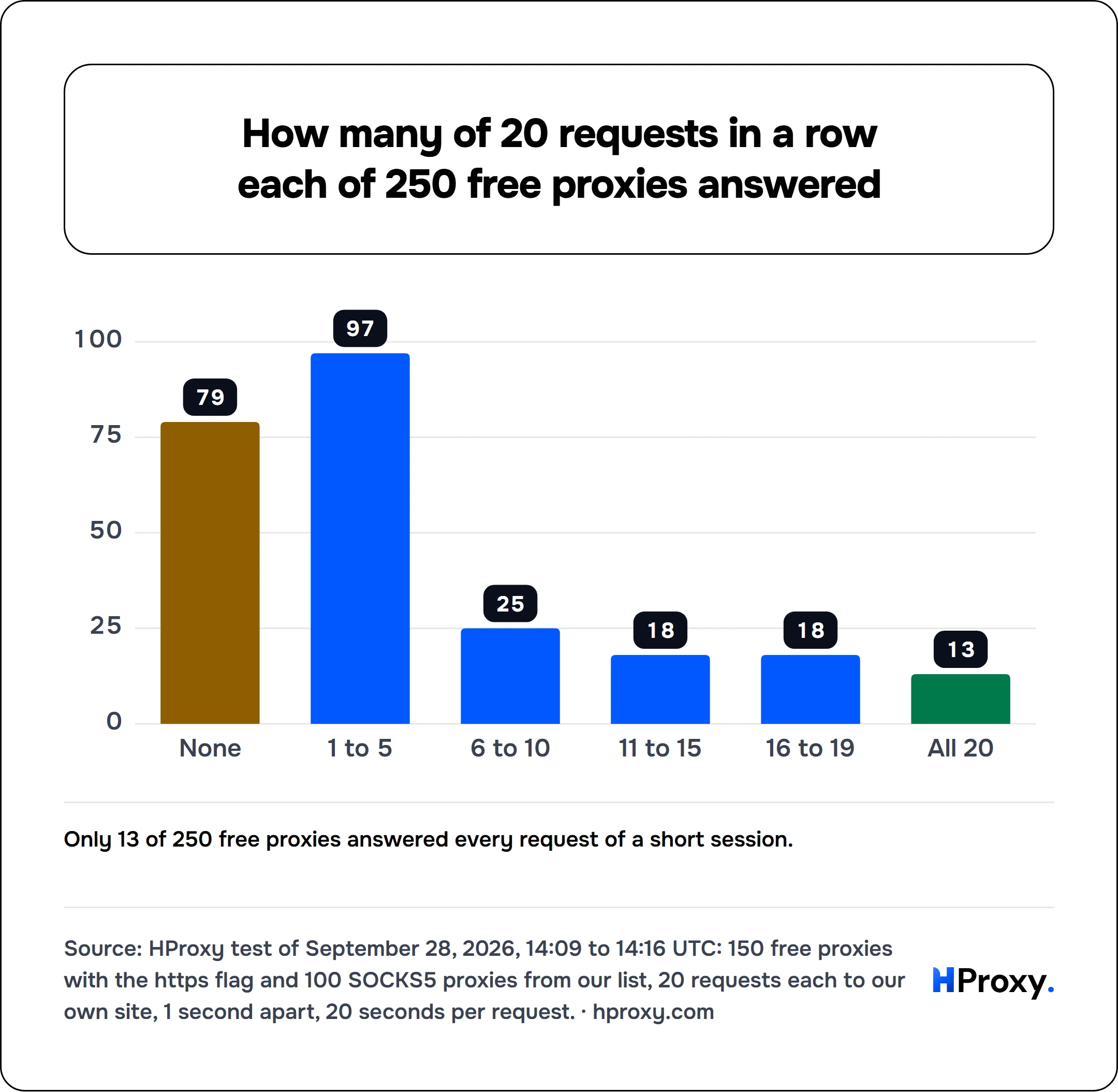 How many of 20 requests in a row each of 250 free proxies answered. bar: None 79, 1 to 5 97, 6 to 10 25, 11 to 15 18, 16 to 19 18, All 20 13.