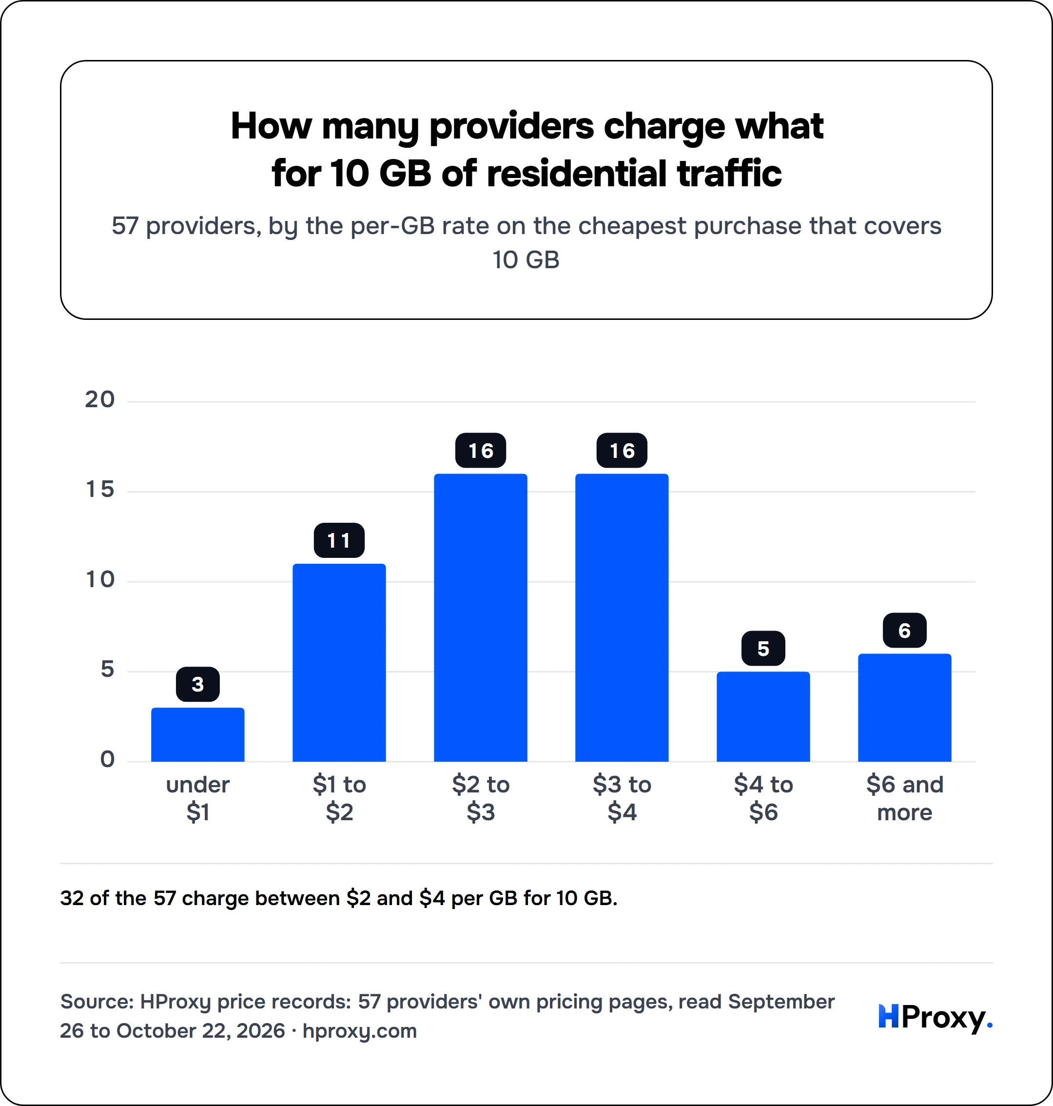 How many providers charge what for 10 GB of residential traffic. bar: under $1 3, $1 to $2 11, $2 to $3 16, $3 to $4 16, $4 to $6 5, $6 and more 6.