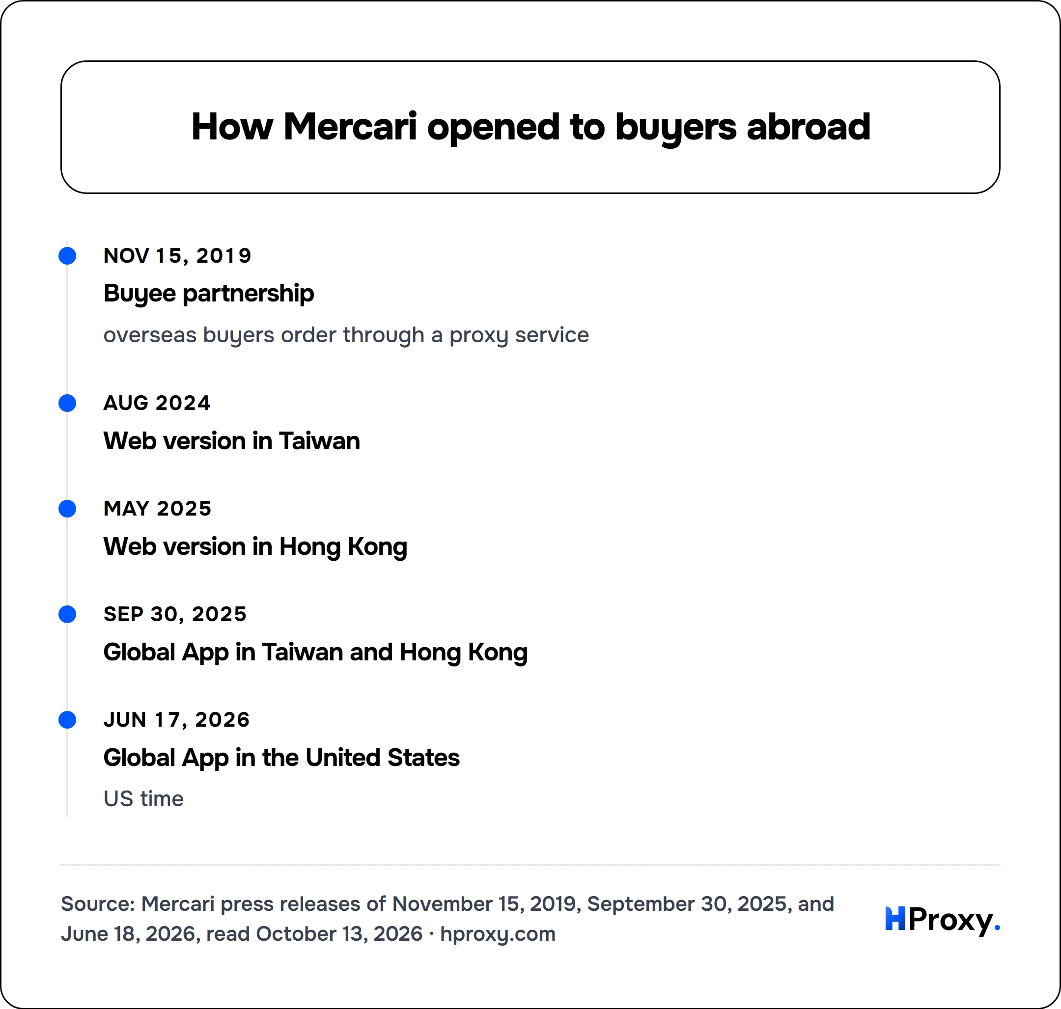 How Mercari opened to buyers abroad. timeline: Nov 15, 2019, Buyee partnership. Aug 2024, Web version in Taiwan. May 2025, Web version in Hong Kong. Sep 30, 2025, Global App in Taiwan and Hong Kong. Jun 17, 2026, Global App in the United States.