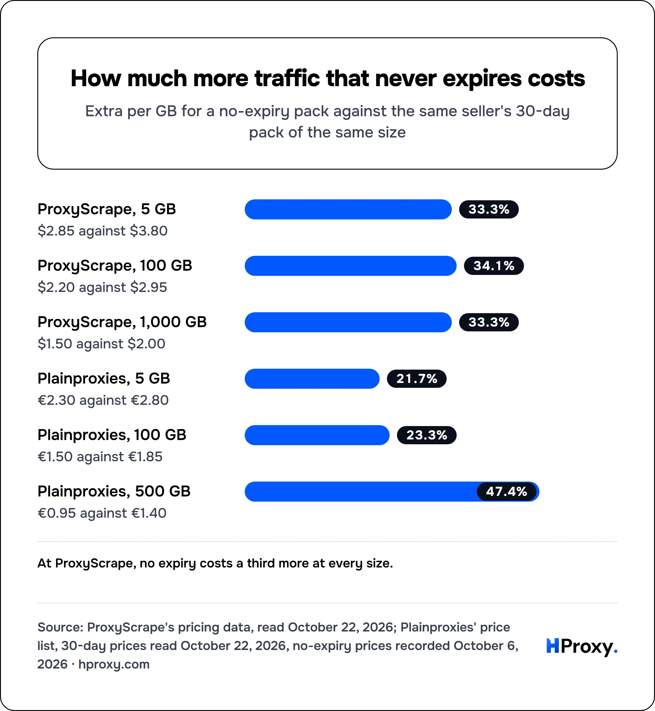 How much more traffic that never expires costs. bar: ProxyScrape, 5 GB 33.3, ProxyScrape, 100 GB 34.1, ProxyScrape, 1,000 GB 33.3, Plainproxies, 5 GB 21.7, Plainproxies, 100 GB 23.3, Plainproxies, 500 GB 47.4.