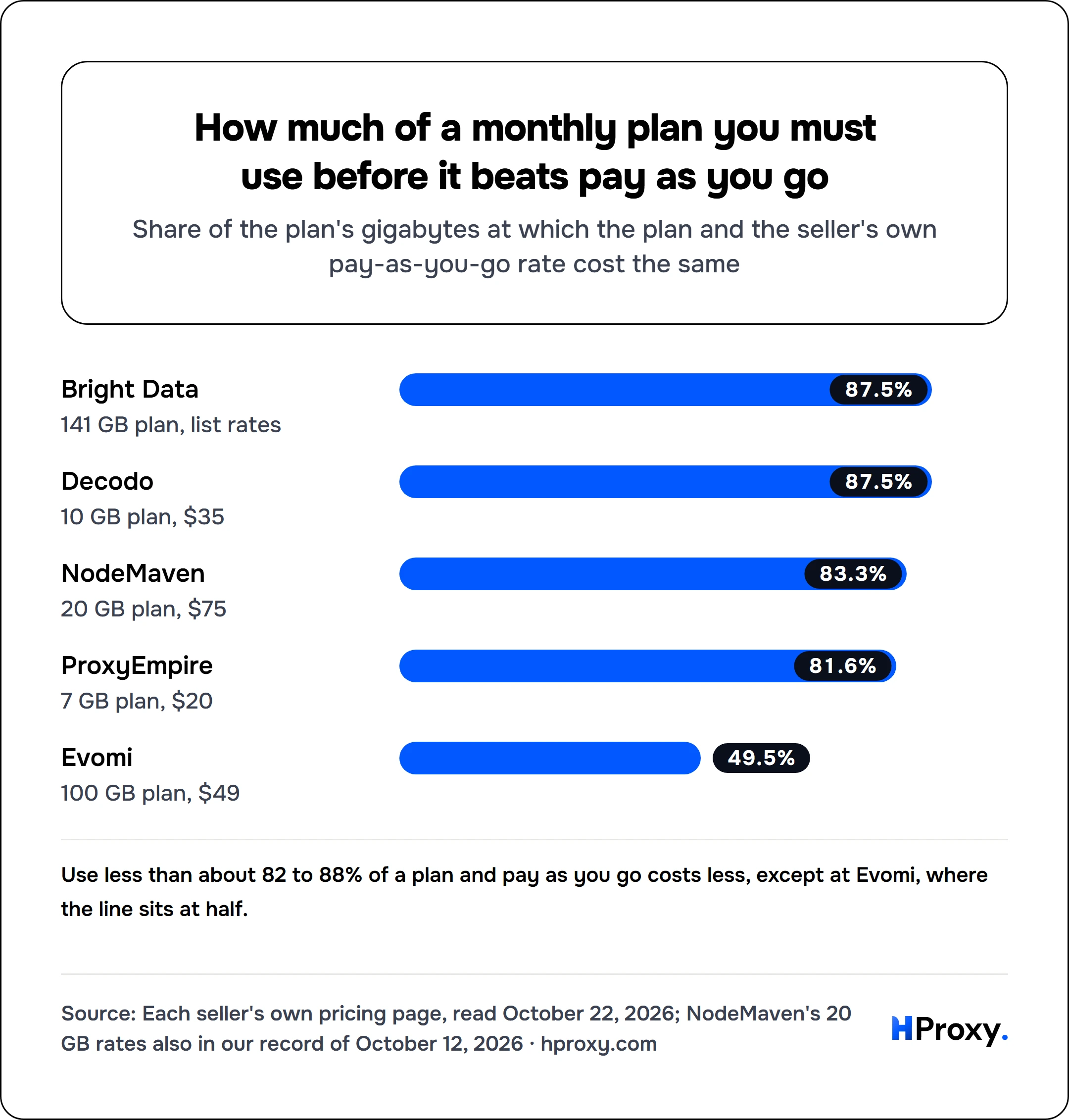 How much of a monthly plan you must use before it beats pay as you go. bar: Bright Data 87.5, Decodo 87.5, NodeMaven 83.3, ProxyEmpire 81.6, Evomi 49.5.