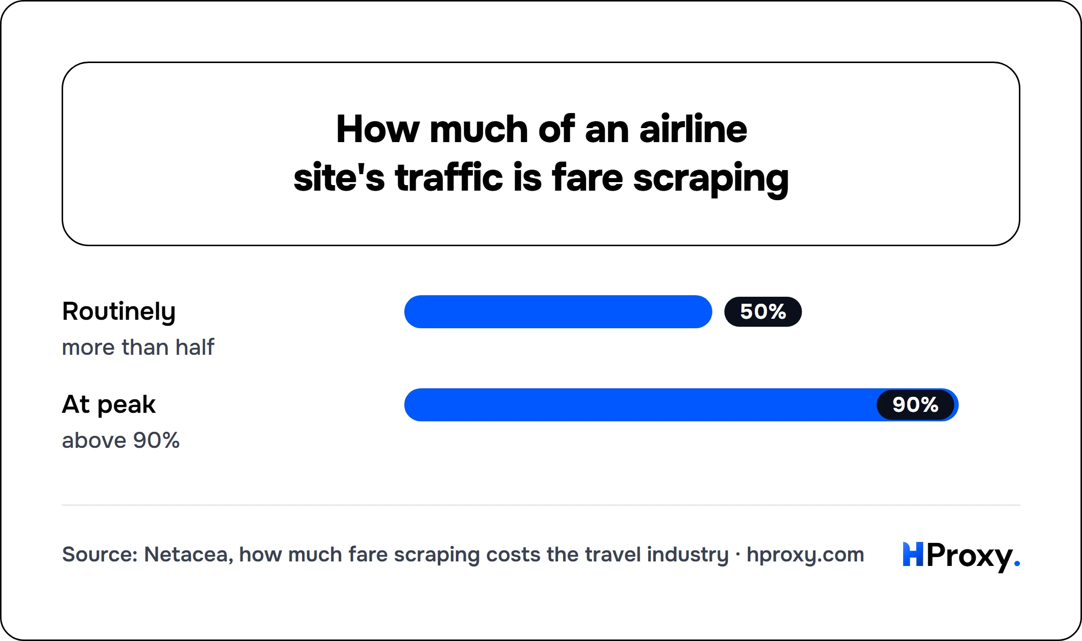 How much of an airline site's traffic is fare scraping. bar: Routinely 50, At peak 90.