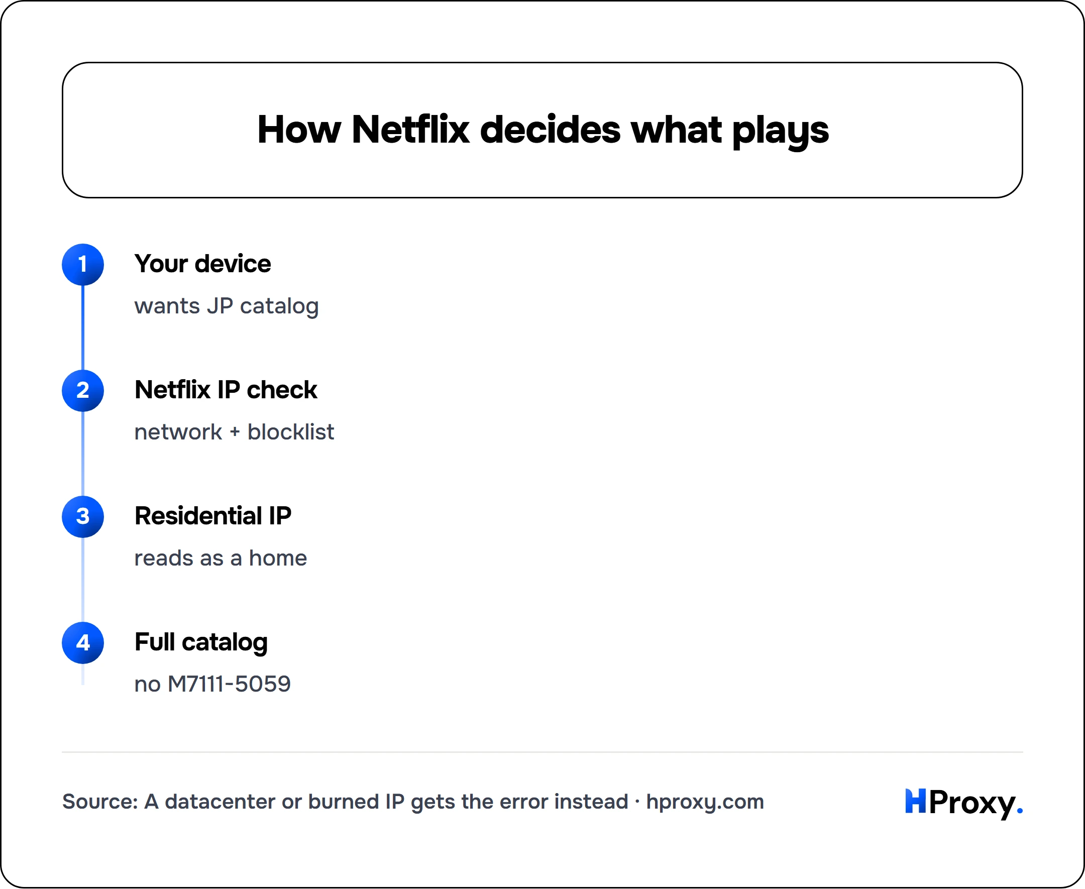How Netflix decides what plays. flow: Your device then Netflix IP check then Residential IP then Full catalog.