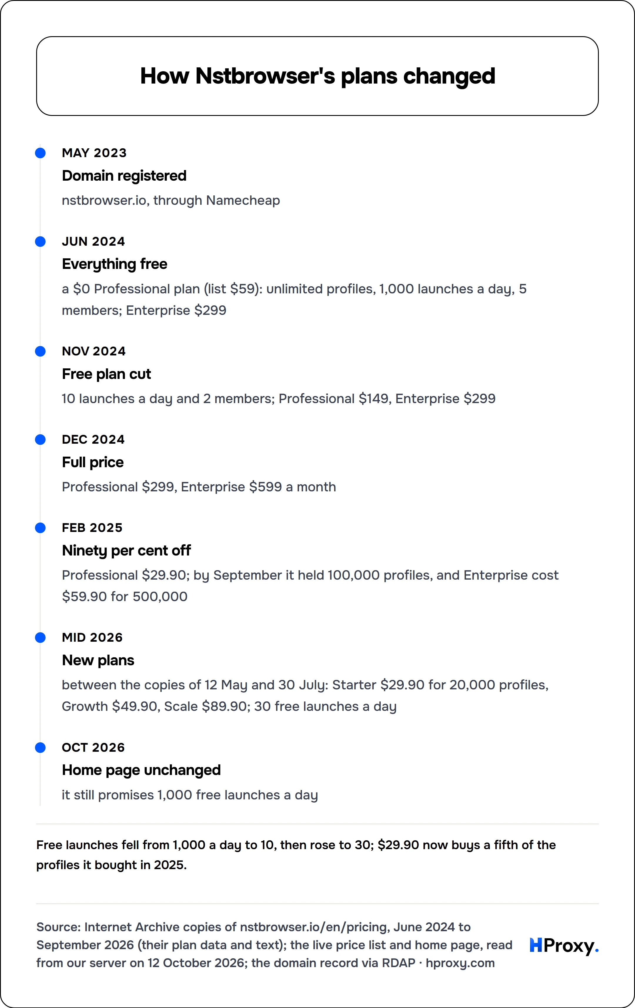 How Nstbrowser's plans changed. timeline: May 2023, Domain registered. Jun 2024, Everything free. Nov 2024, Free plan cut. Dec 2024, Full price. Feb 2025, Ninety per cent off. Mid 2026, New plans. Oct 2026, Home page unchanged.