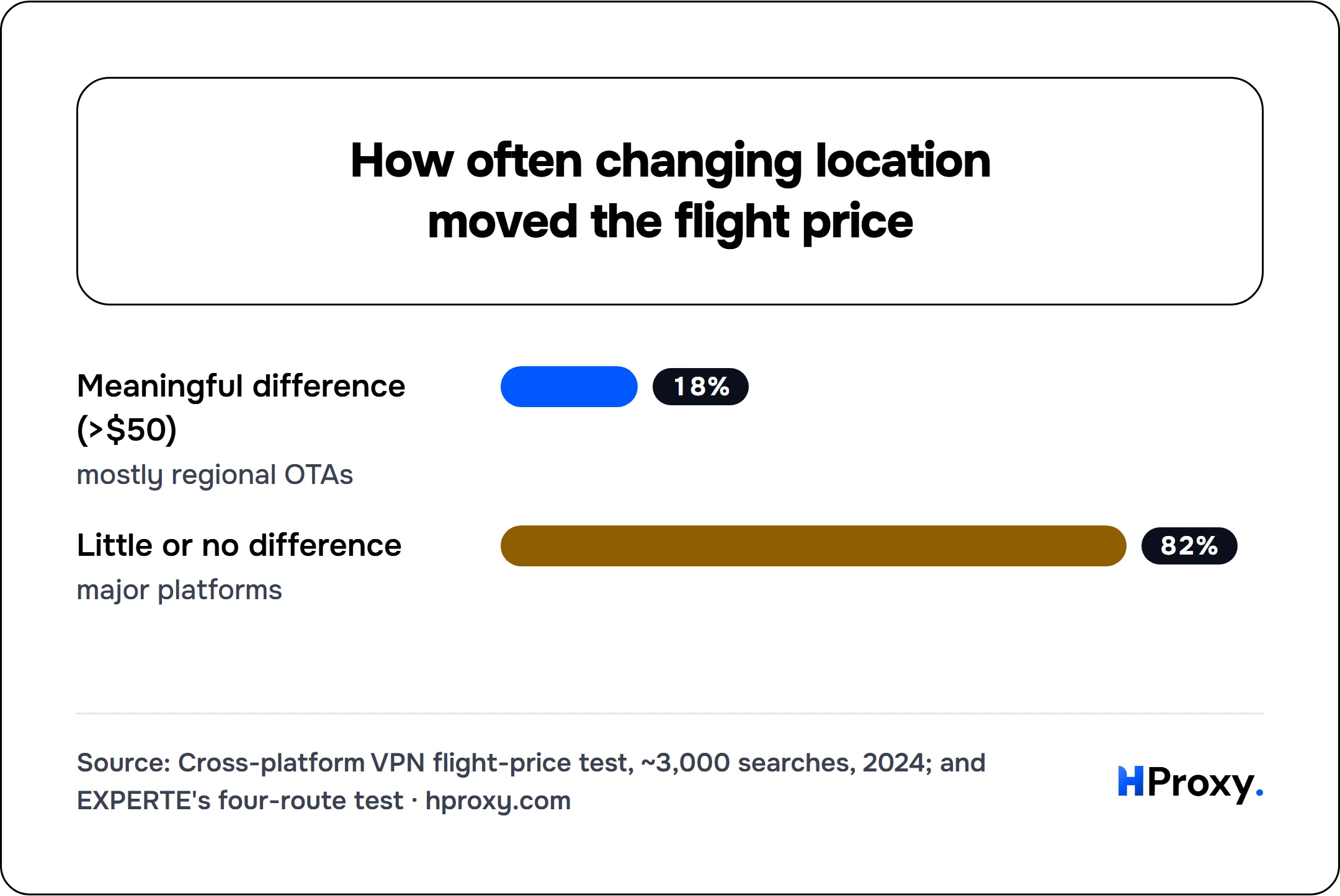 How often changing location moved the flight price. bar: Meaningful difference (>$50) 18, Little or no difference 82.