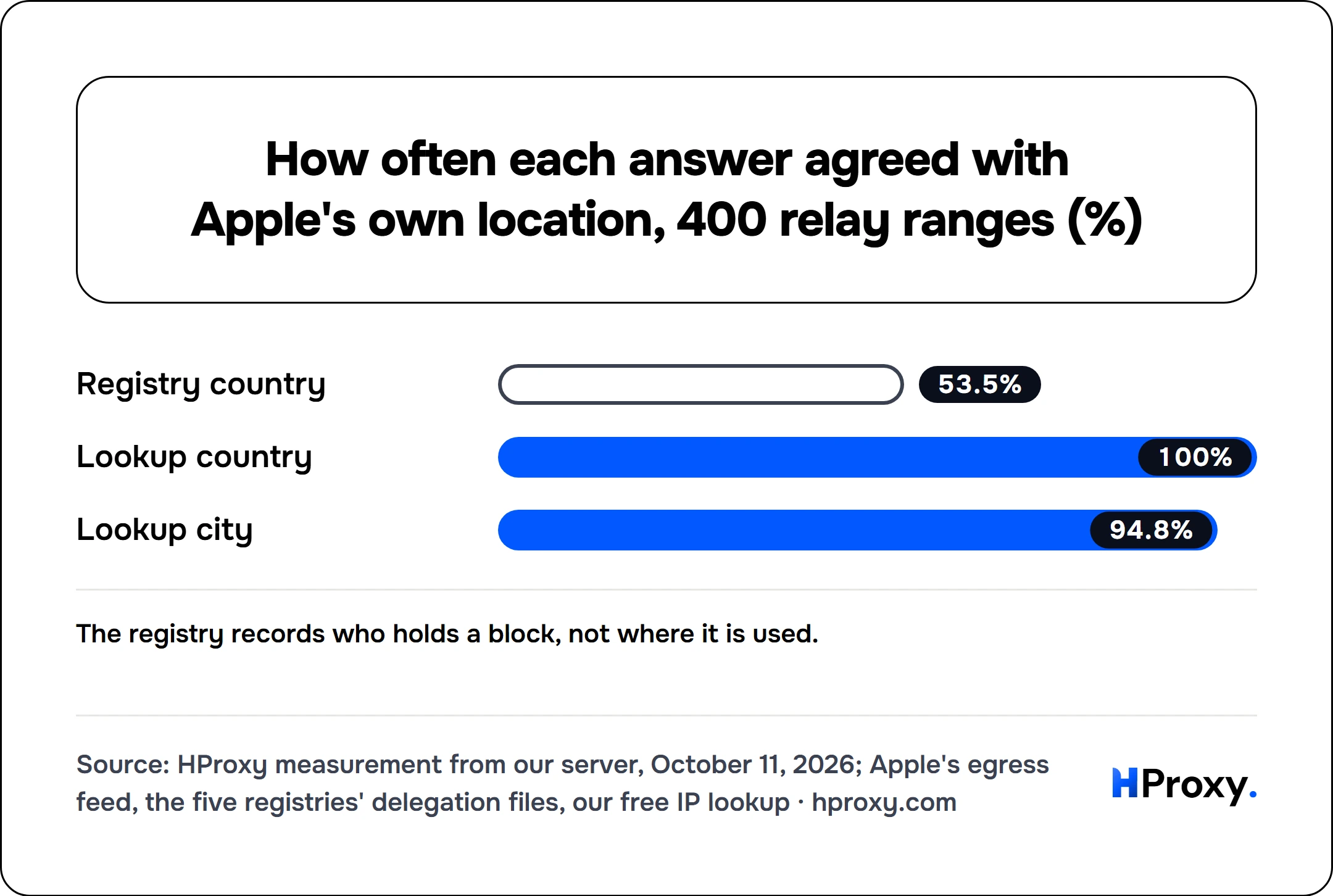 How often each answer agreed with Apple's own location, 400 relay ranges (%). bar: Registry country 53.5, Lookup country 100, Lookup city 94.8.
