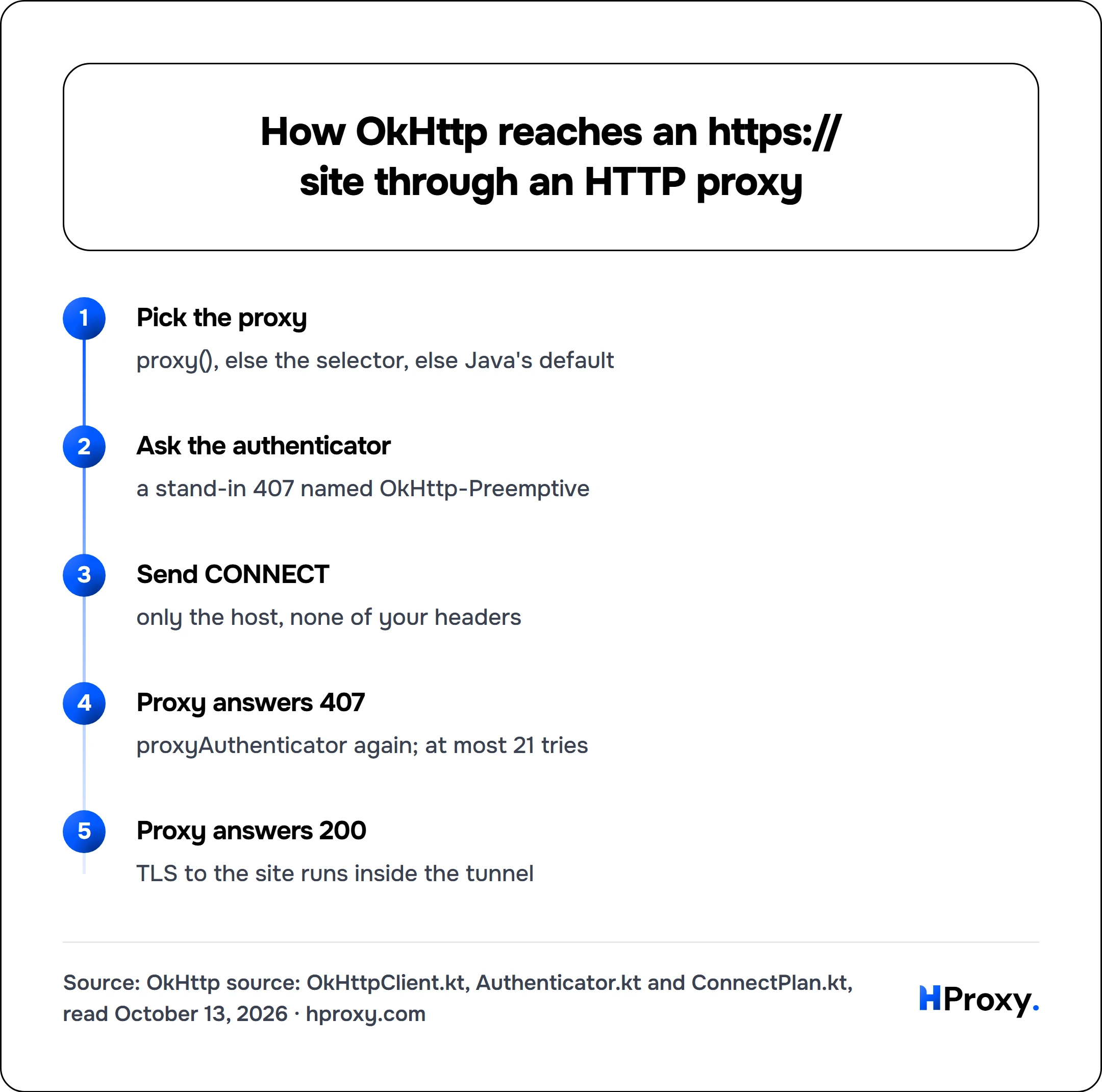 How OkHttp reaches an https:// site through an HTTP proxy. flow: Pick the proxy then Ask the authenticator then Send CONNECT then Proxy answers 407 then Proxy answers 200.