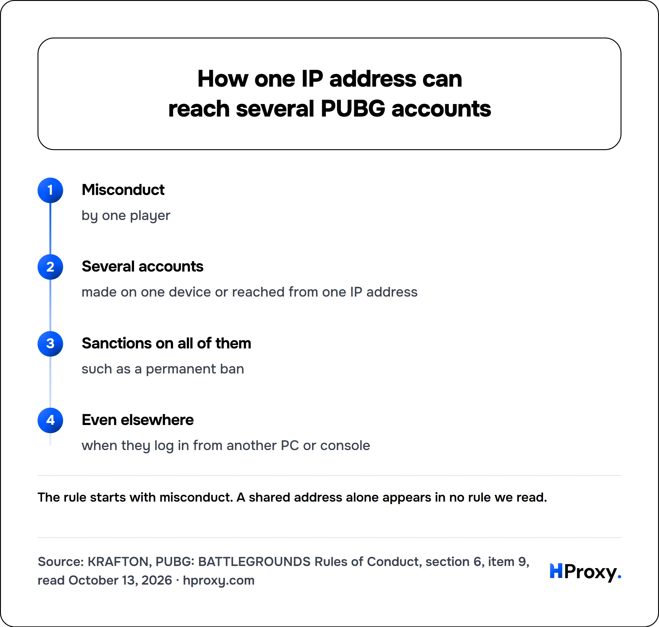 How one IP address can reach several PUBG accounts. flow: Misconduct then Several accounts then Sanctions on all of them then Even elsewhere.