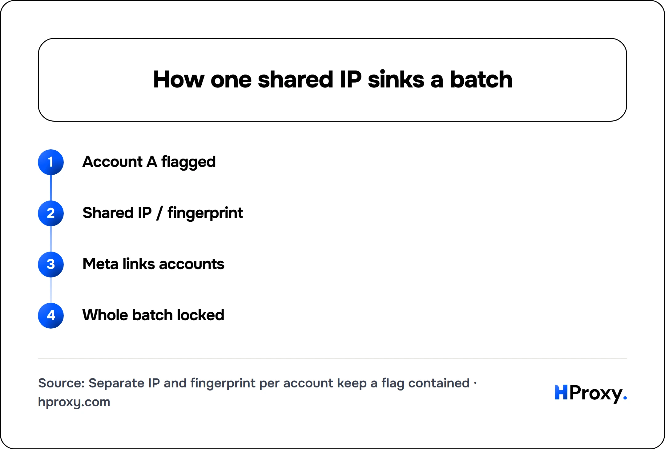 How one shared IP sinks a batch. flow: Account A flagged then Shared IP / fingerprint then Meta links accounts then Whole batch locked.