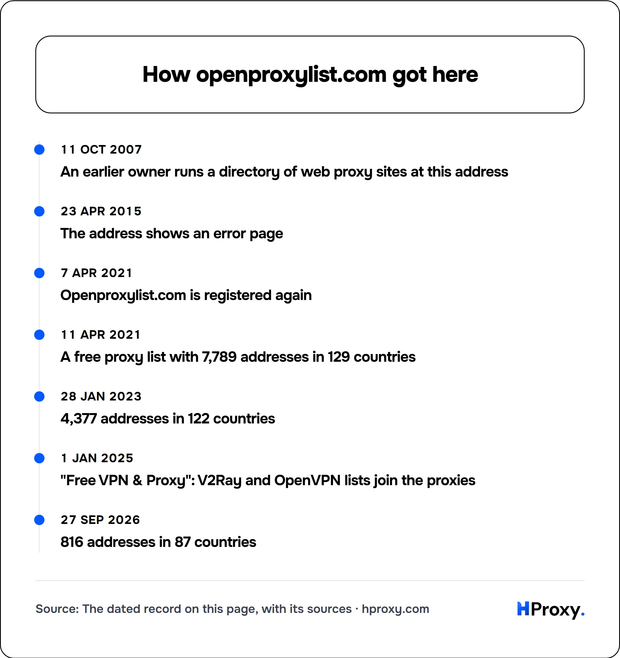 How openproxylist.com got here. timeline: 11 Oct 2007, An earlier owner runs a directory of web proxy sites at this address. 23 Apr 2015, The address shows an error page. 7 Apr 2021, Openproxylist.com is registered again. 11 Apr 2021, A free proxy list with 7,789 addresses in 129 countries. 28 Jan 2023, 4,377 addresses in 122 countries. 1 Jan 2025, "Free VPN & Proxy": V2Ray and OpenVPN lists join 