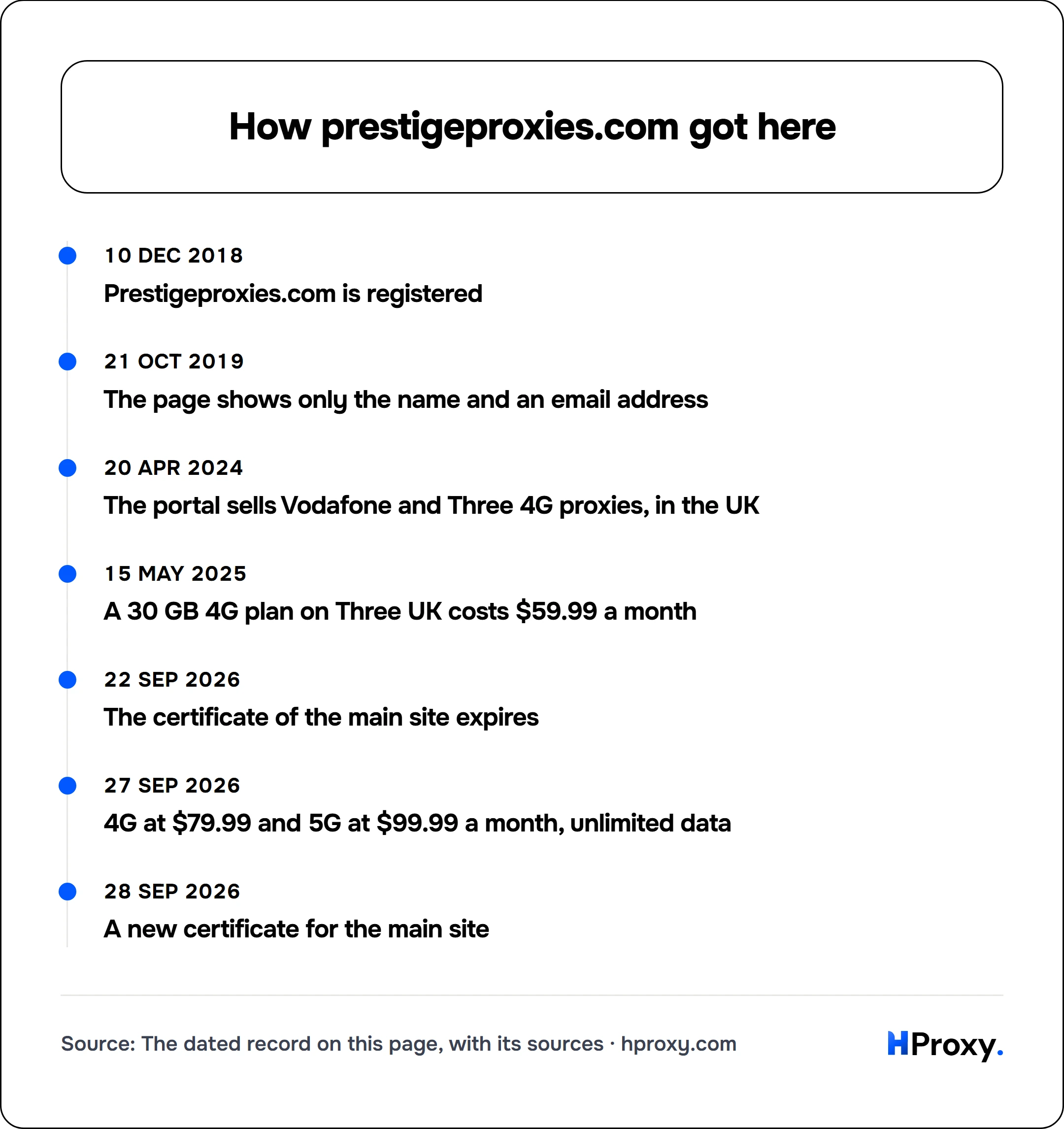 How prestigeproxies.com got here. timeline: 10 Dec 2018, Prestigeproxies.com is registered. 21 Oct 2019, The page shows only the name and an email address. 20 Apr 2024, The portal sells Vodafone and Three 4G proxies, in the UK. 15 May 2025, A 30 GB 4G plan on Three UK costs $59.99 a month. 22 Sep 2026, The certificate of the main site expires. 27 Sep 2026, 4G at $79.99 and 5G at $99.99 a month, un