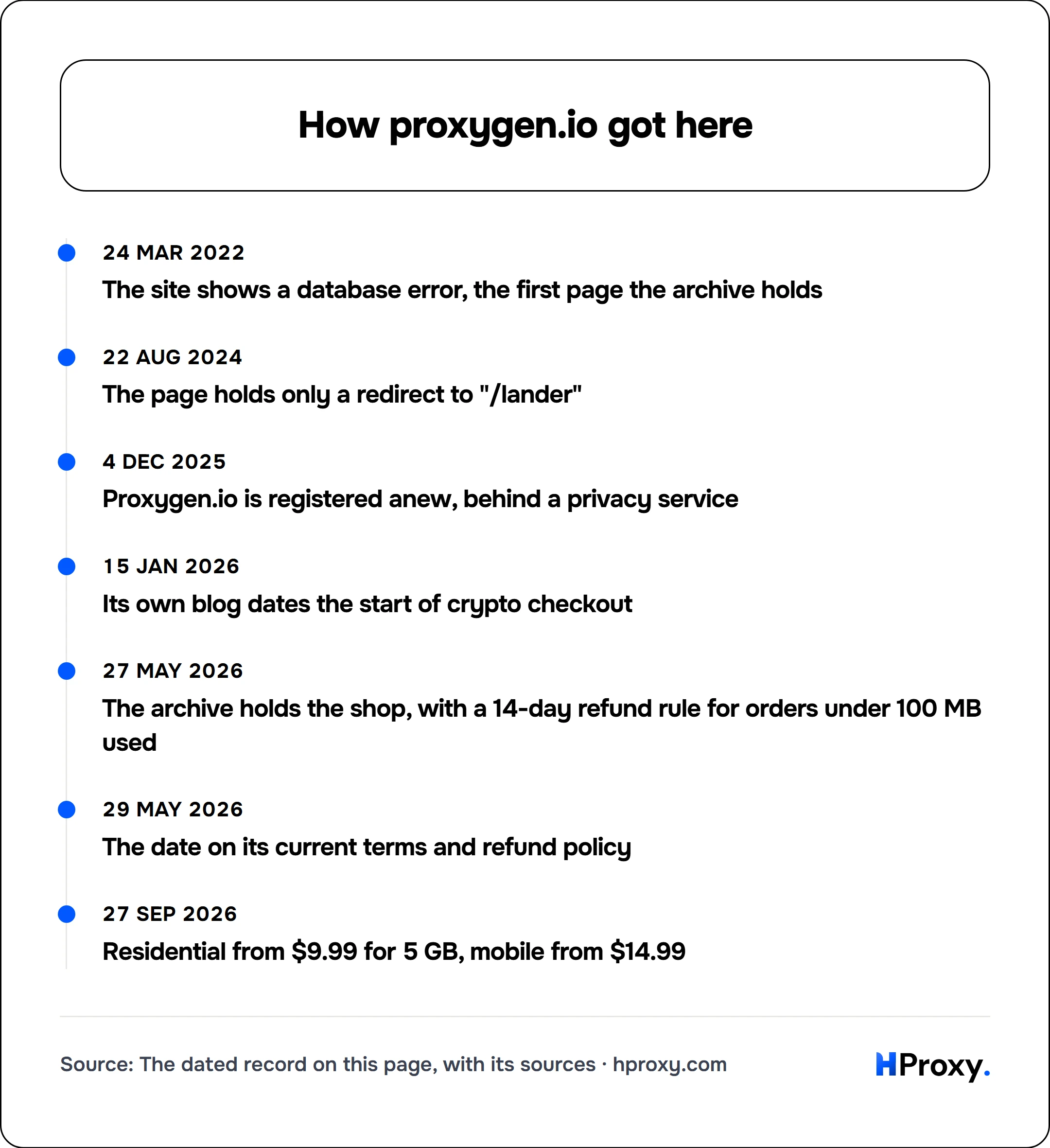 How proxygen.io got here. timeline: 24 Mar 2022, The site shows a database error, the first page the archive holds. 22 Aug 2024, The page holds only a redirect to "/lander". 4 Dec 2025, Proxygen.io is registered anew, behind a privacy service. 15 Jan 2026, Its own blog dates the start of crypto checkout. 27 May 2026, The archive holds the shop, with a 14-day refund rule for orders under 100 MB use