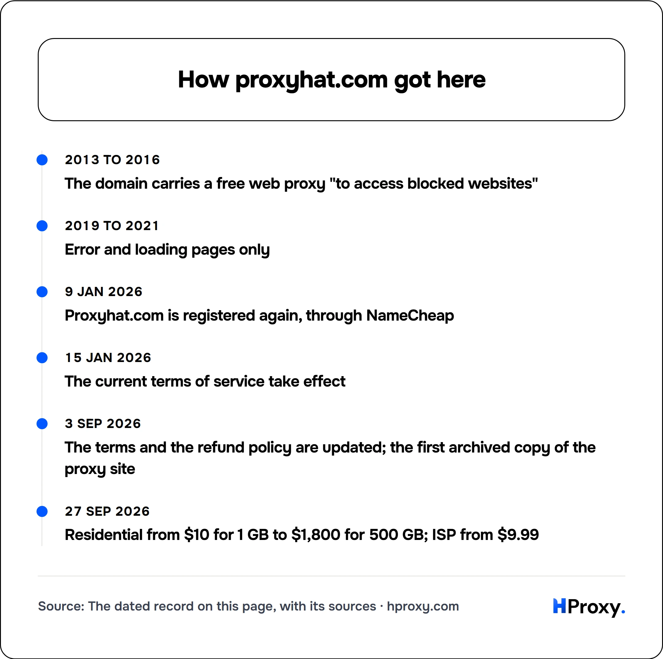 How proxyhat.com got here. timeline: 2013 to 2016, The domain carries a free web proxy "to access blocked websites". 2019 to 2021, Error and loading pages only. 9 Jan 2026, Proxyhat.com is registered again, through NameCheap. 15 Jan 2026, The current terms of service take effect. 3 Sep 2026, The terms and the refund policy are updated; the first archived copy of the proxy site. 27 Sep 2026, Reside