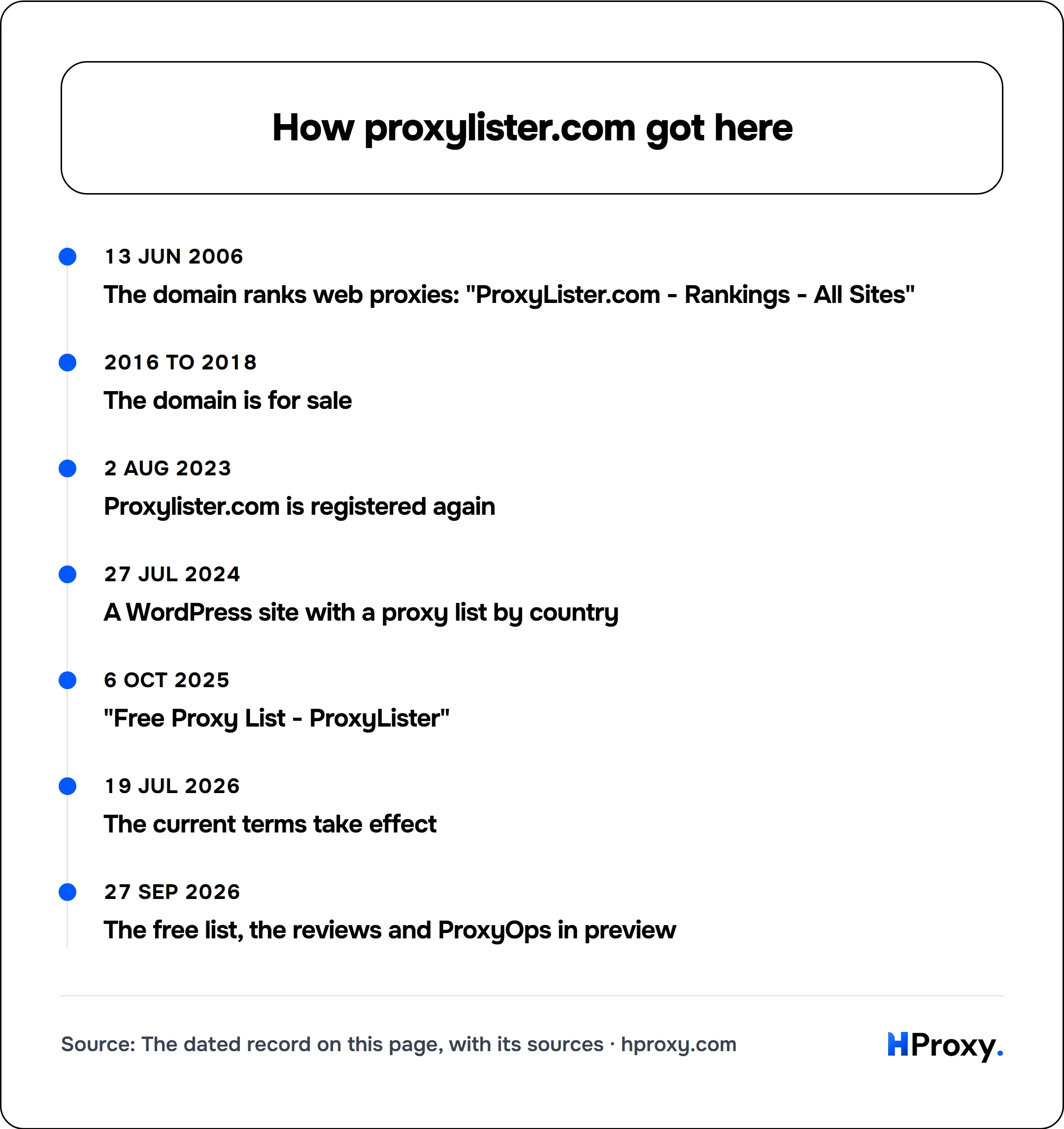 How proxylister.com got here. timeline: 13 Jun 2006, The domain ranks web proxies: "ProxyLister.com - Rankings - All Sites". 2016 to 2018, The domain is for sale. 2 Aug 2023, Proxylister.com is registered again. 27 Jul 2024, A WordPress site with a proxy list by country. 6 Oct 2025, "Free Proxy List - ProxyLister". 19 Jul 2026, The current terms take effect. 27 Sep 2026, The free list, the reviews