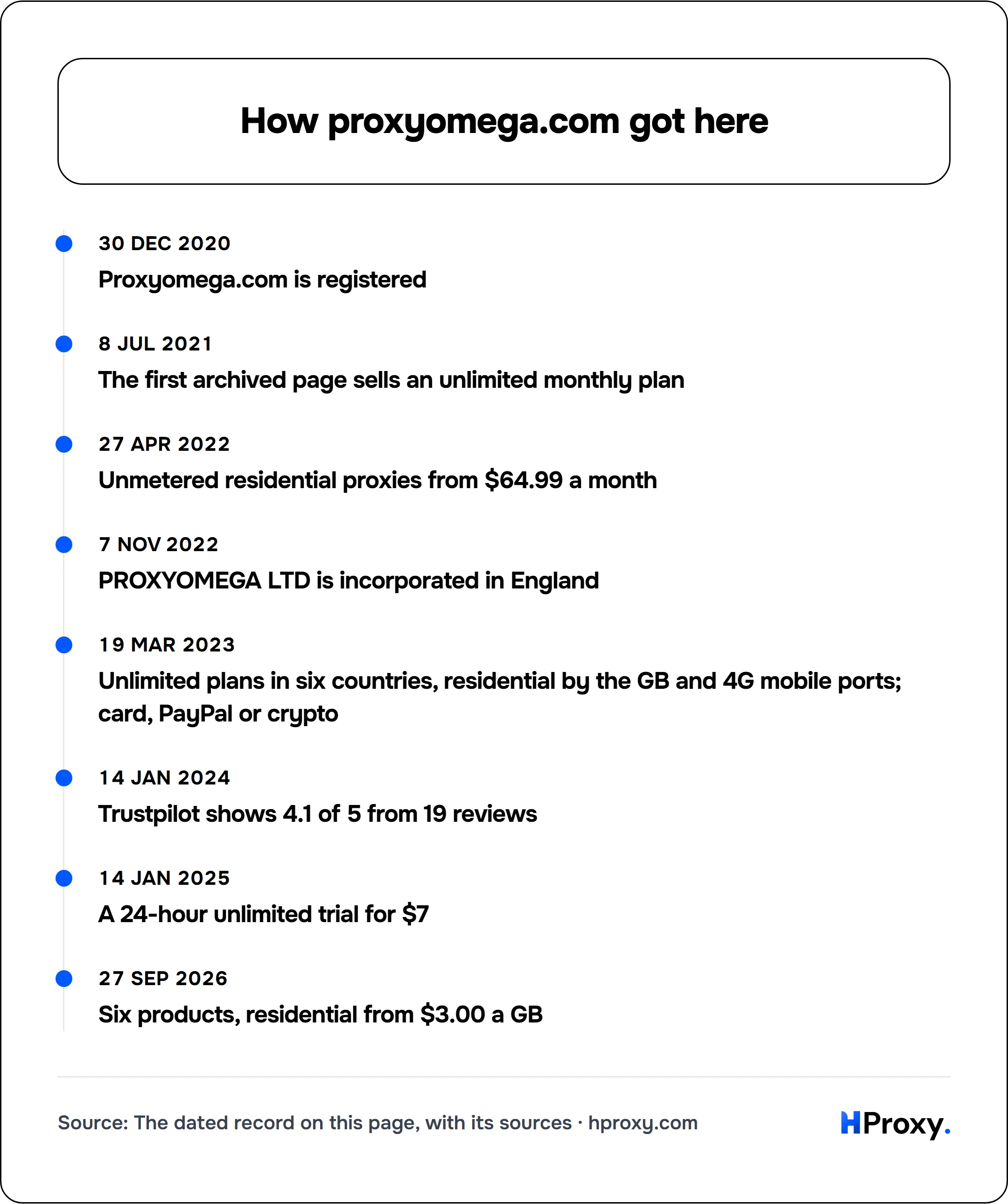 How proxyomega.com got here. timeline: 30 Dec 2020, Proxyomega.com is registered. 8 Jul 2021, The first archived page sells an unlimited monthly plan. 27 Apr 2022, Unmetered residential proxies from $64.99 a month. 7 Nov 2022, PROXYOMEGA LTD is incorporated in England. 19 Mar 2023, Unlimited plans in six countries, residential by the GB and 4G mobile ports; card, PayPal or crypto. 14 Jan 2024, Tru
