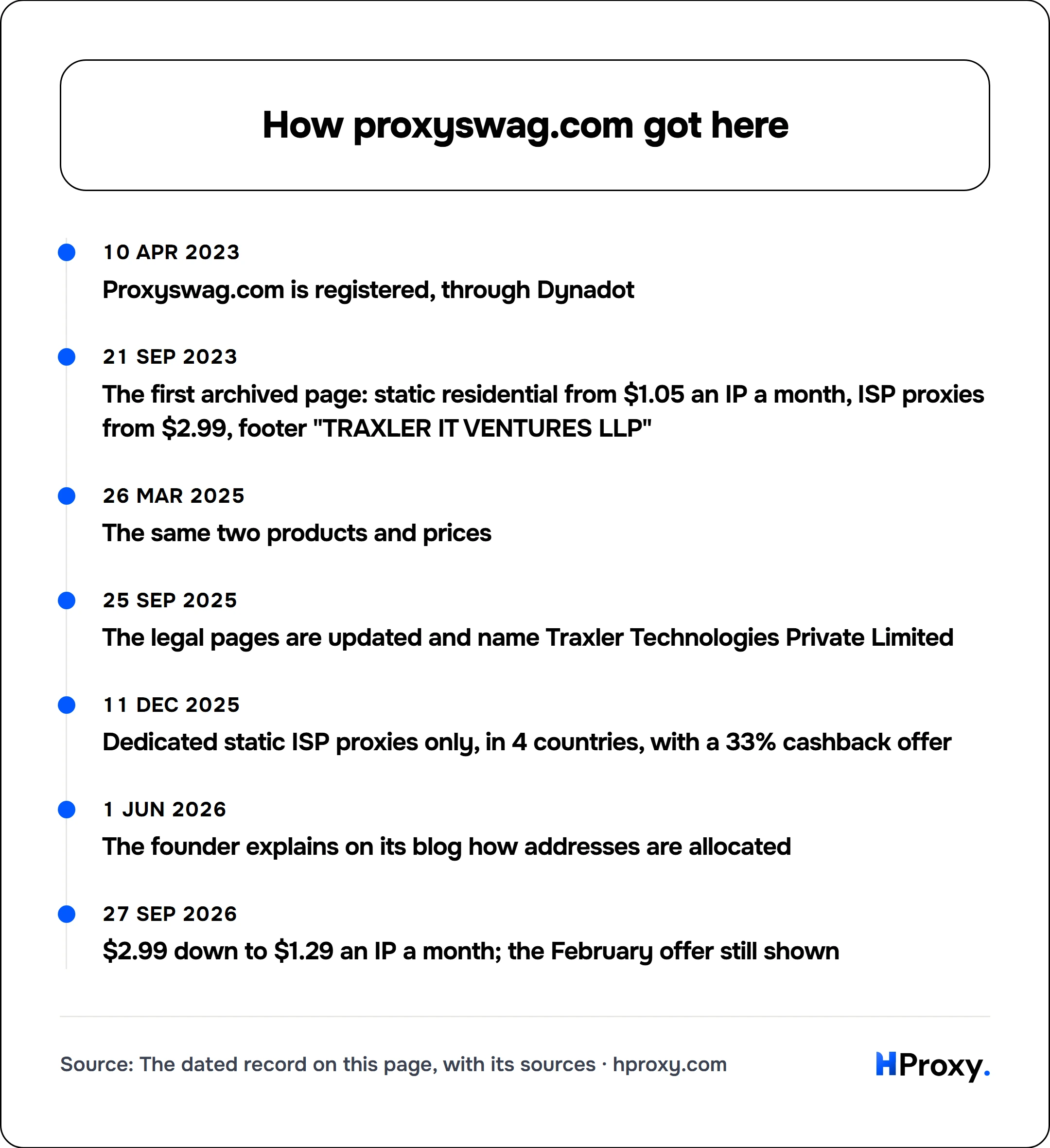 How proxyswag.com got here. timeline: 10 Apr 2023, Proxyswag.com is registered, through Dynadot. 21 Sep 2023, The first archived page: static residential from $1.05 an IP a month, ISP proxies from $2.99, footer "TRAXLER IT VENTURES LLP". 26 Mar 2025, The same two products and prices. 25 Sep 2025, The legal pages are updated and name Traxler Technologies Private Limited. 11 Dec 2025, Dedicated stat