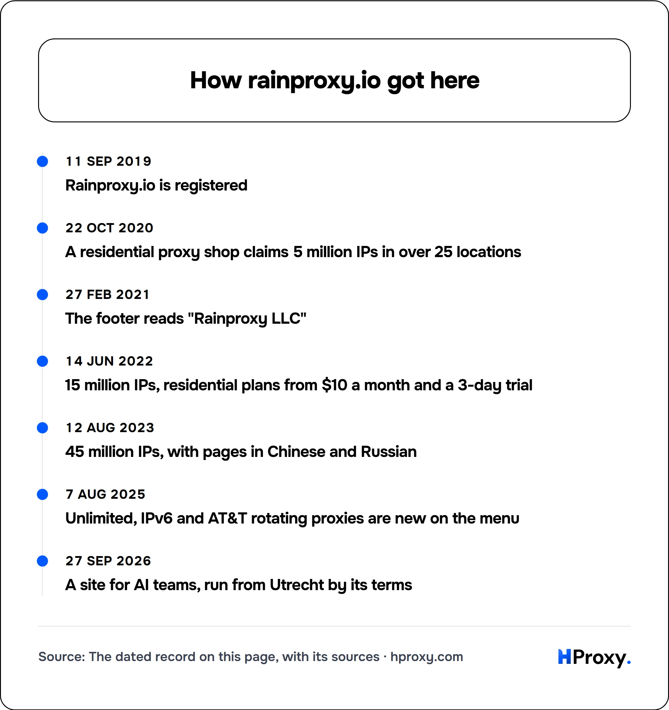How rainproxy.io got here. timeline: 11 Sep 2019, Rainproxy.io is registered. 22 Oct 2020, A residential proxy shop claims 5 million IPs in over 25 locations. 27 Feb 2021, The footer reads "Rainproxy LLC". 14 Jun 2022, 15 million IPs, residential plans from $10 a month and a 3-day trial. 12 Aug 2023, 45 million IPs, with pages in Chinese and Russian. 7 Aug 2025, Unlimited, IPv6 and AT&T rotating p