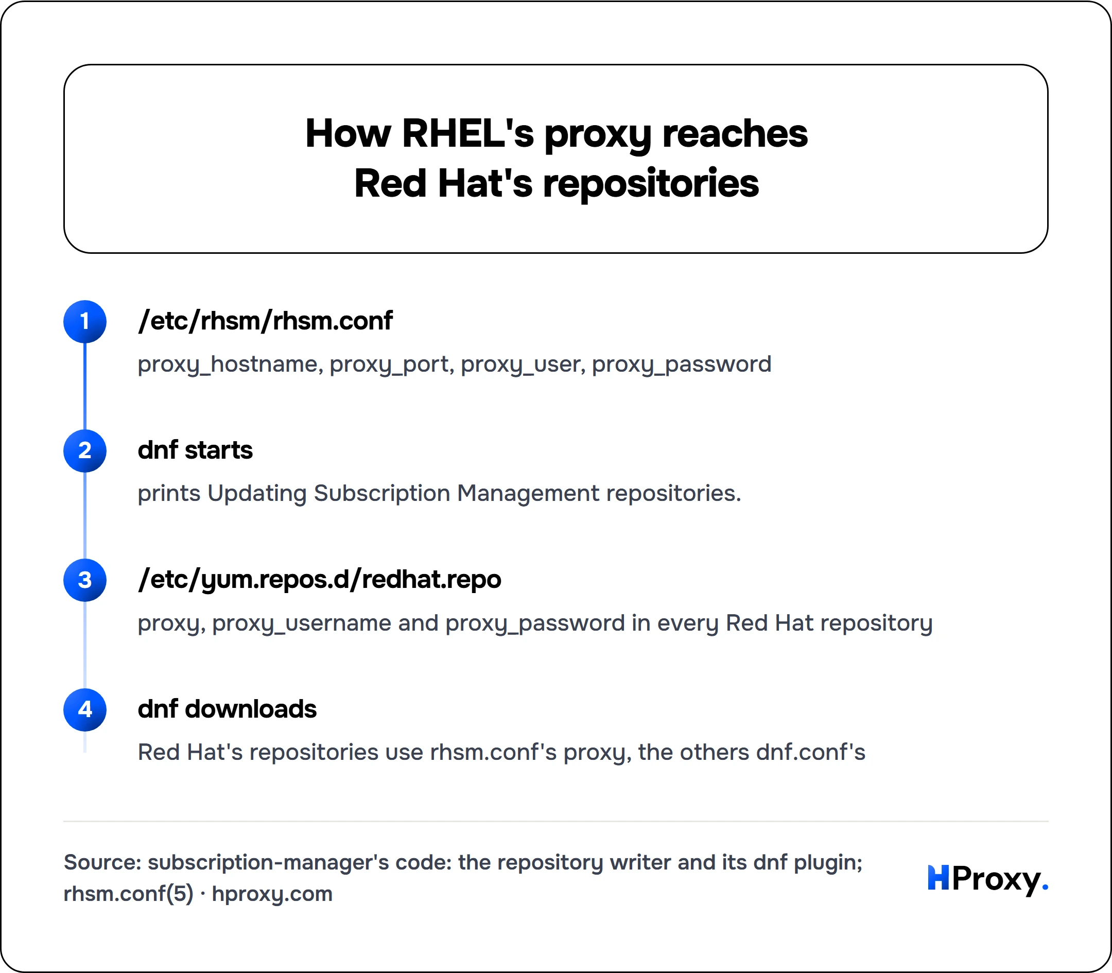 How RHEL's proxy reaches Red Hat's repositories. flow: /etc/rhsm/rhsm.conf then dnf starts then /etc/yum.repos.d/redhat.repo then dnf downloads.
