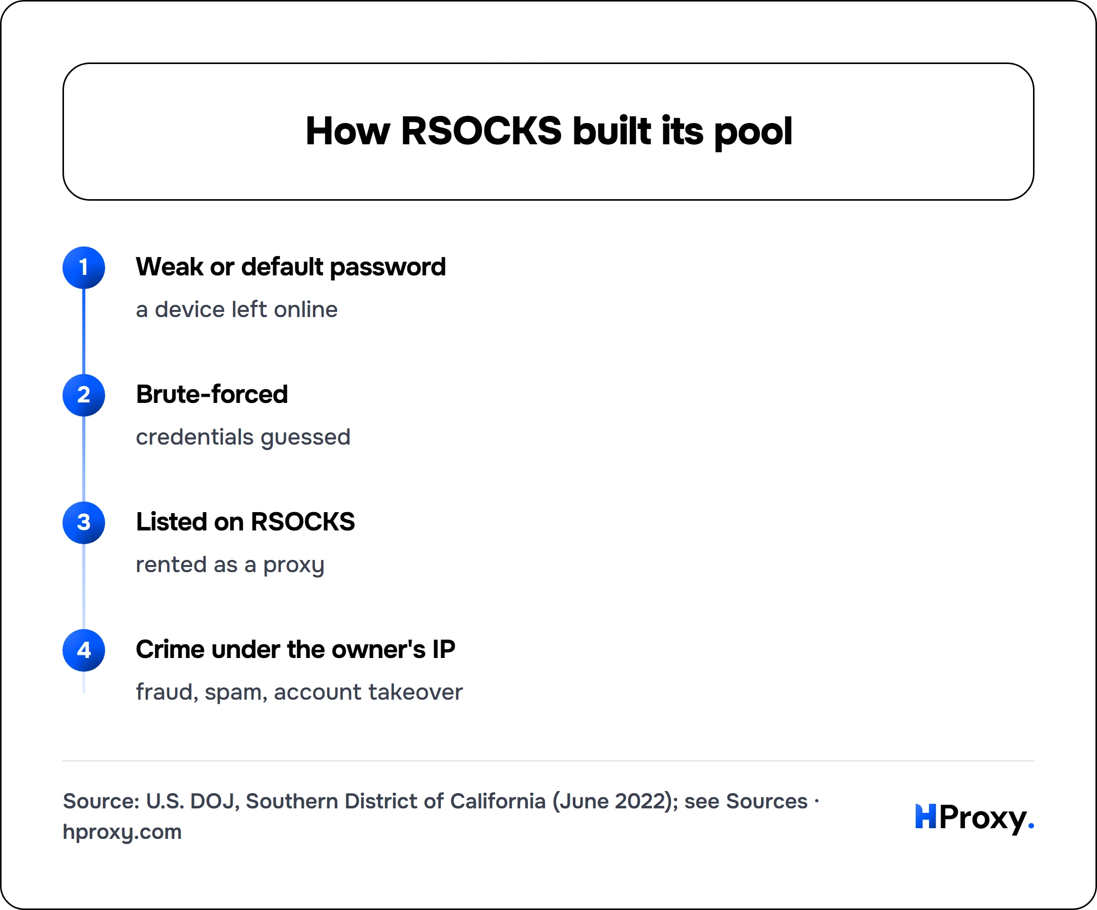 How RSOCKS built its pool. flow: Weak or default password then Brute-forced then Listed on RSOCKS then Crime under the owner's IP.