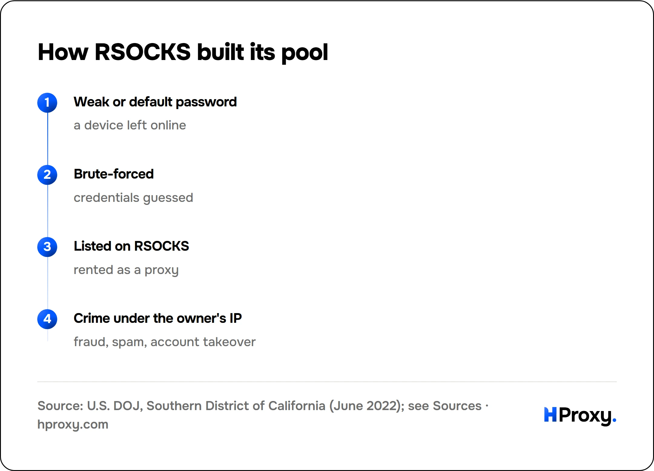 How RSOCKS built its pool. flow: Weak or default password then Brute-forced then Listed on RSOCKS then Crime under the owner's IP.