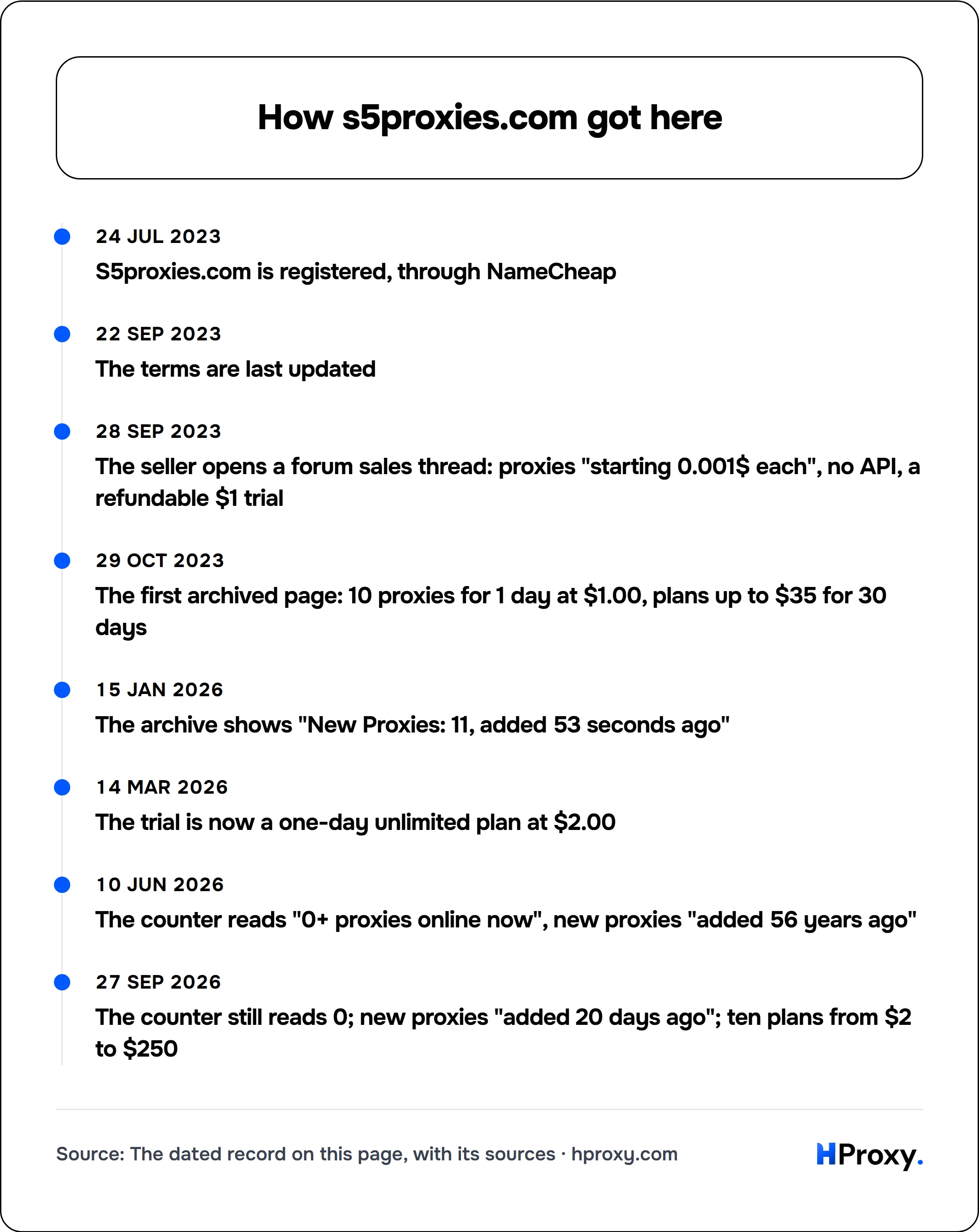 How s5proxies.com got here. timeline: 24 Jul 2023, S5proxies.com is registered, through NameCheap. 22 Sep 2023, The terms are last updated. 28 Sep 2023, The seller opens a forum sales thread: proxies "starting 0.001$ each", no API, a refundable $1 trial. 29 Oct 2023, The first archived page: 10 proxies for 1 day at $1.00, plans up to $35 for 30 days. 15 Jan 2026, The archive shows "New Proxies: 11