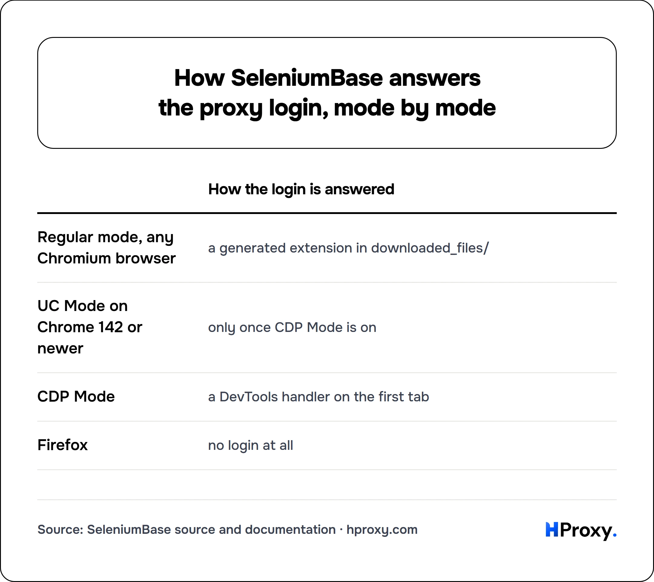 How SeleniumBase answers the proxy login, mode by mode. matrix comparing How the login is answered across Regular mode, any Chromium browser, UC Mode on Chrome 142 or newer, CDP Mode, Firefox.