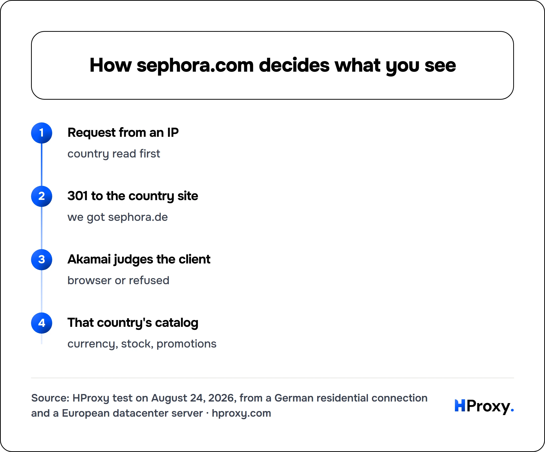 How sephora.com decides what you see. flow: Request from an IP then 301 to the country site then Akamai judges the client then That country's catalog.