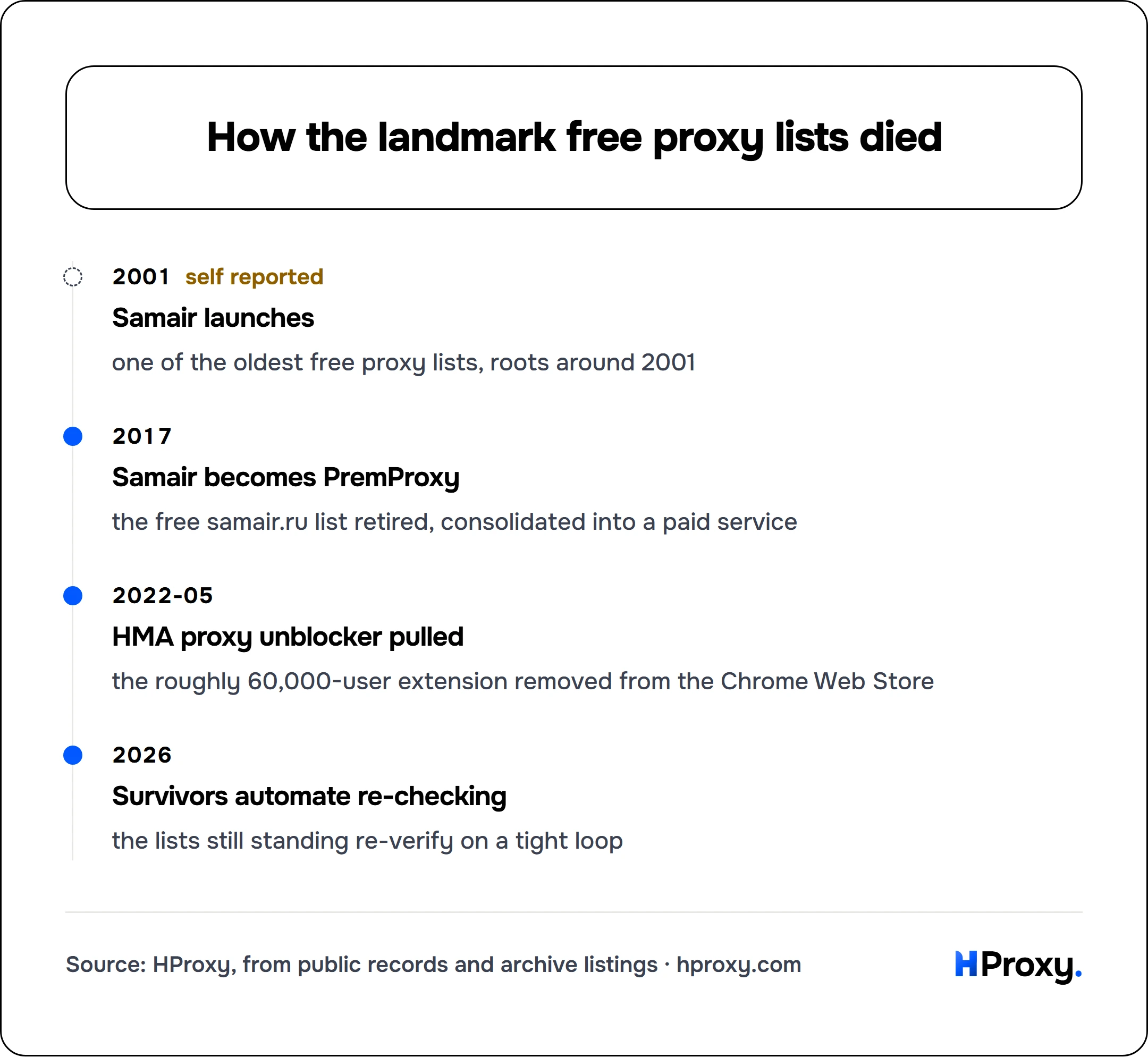 How the landmark free proxy lists died. timeline: 2001, Samair launches. 2017, Samair becomes PremProxy. 2022-05, HMA proxy unblocker pulled. 2026, Survivors automate re-checking.