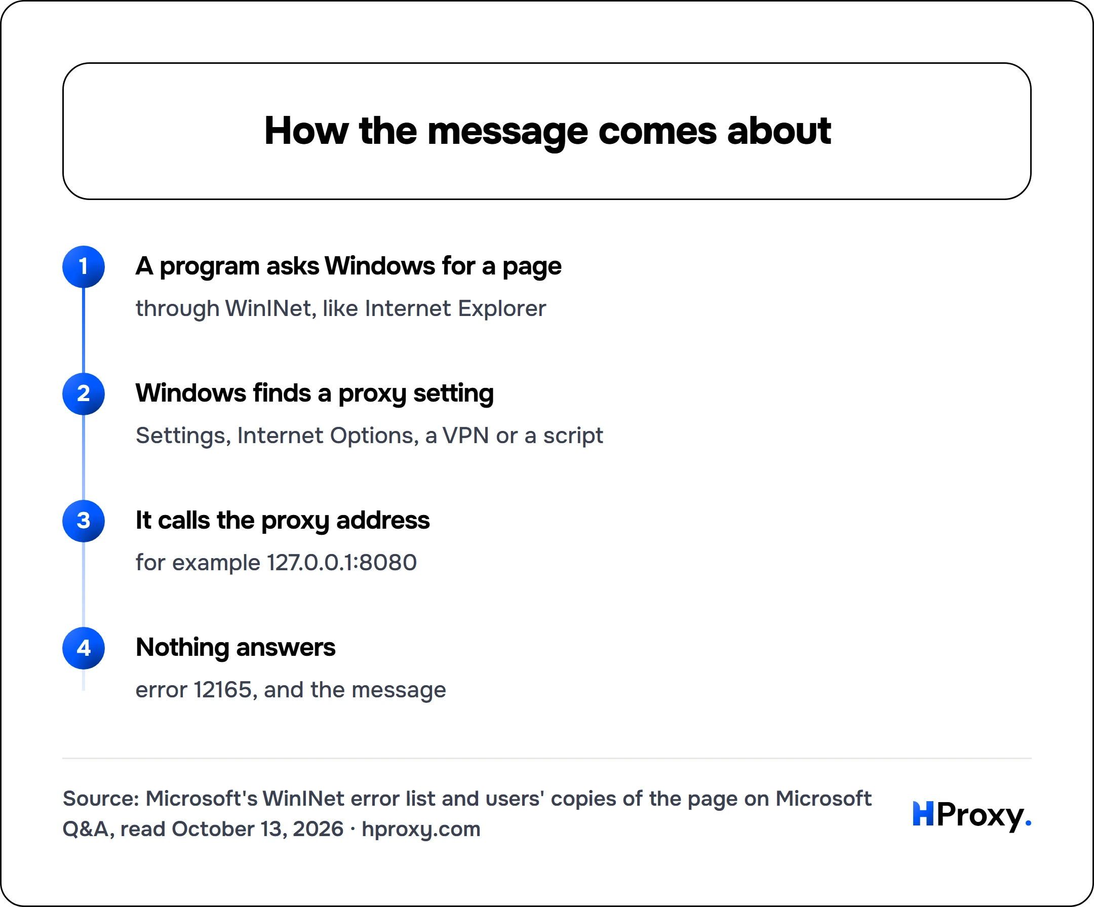 How the message comes about. flow: A program asks Windows for a page then Windows finds a proxy setting then It calls the proxy address then Nothing answers.