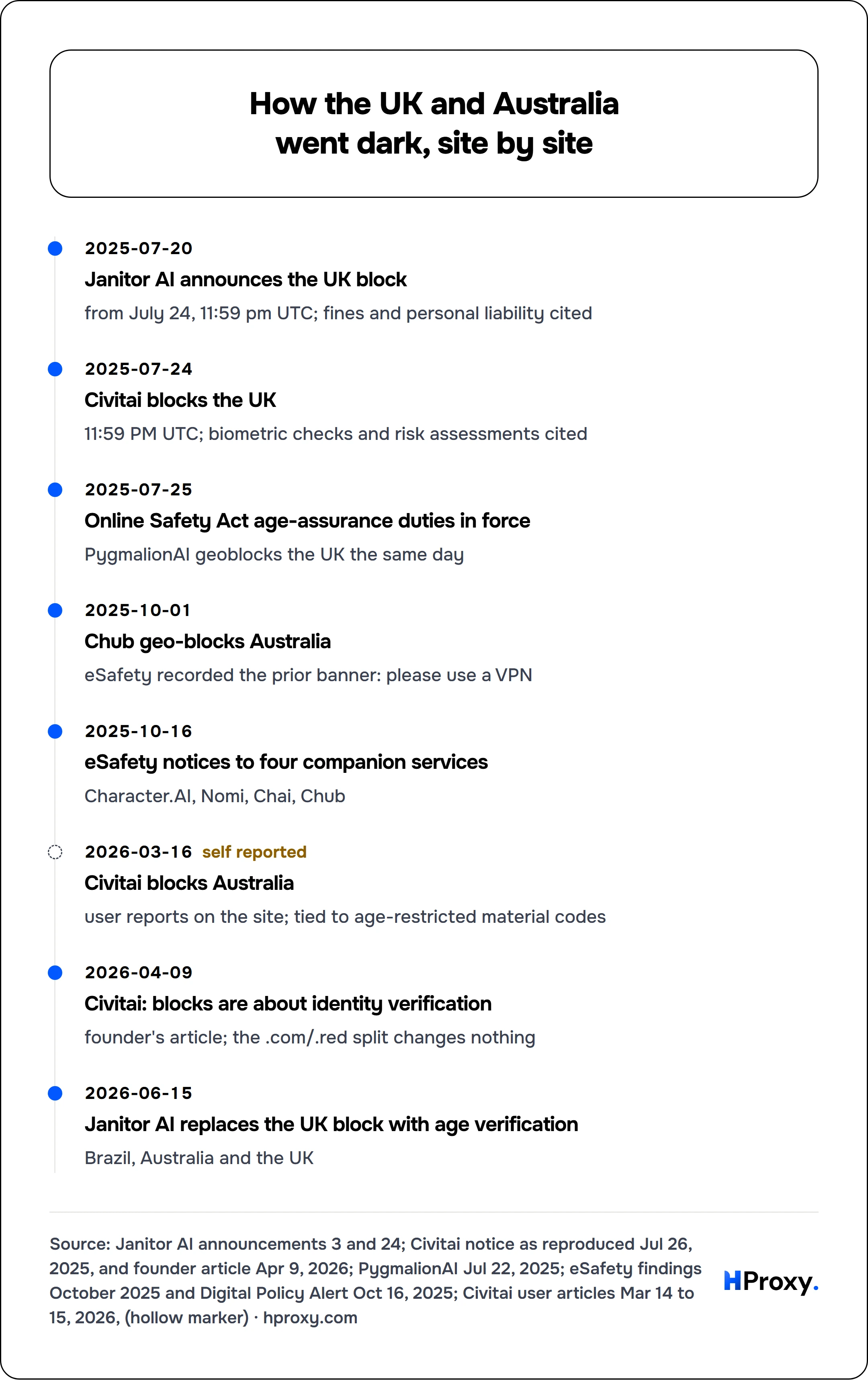 How the UK and Australia went dark, site by site. timeline: 2025-07-20, Janitor AI announces the UK block. 2025-07-24, Civitai blocks the UK. 2025-07-25, Online Safety Act age-assurance duties in force. 2025-10-01, Chub geo-blocks Australia. 2025-10-16, eSafety notices to four companion services. 2026-03-16, Civitai blocks Australia. 2026-04-09, Civitai: blocks are about identity verification. 202