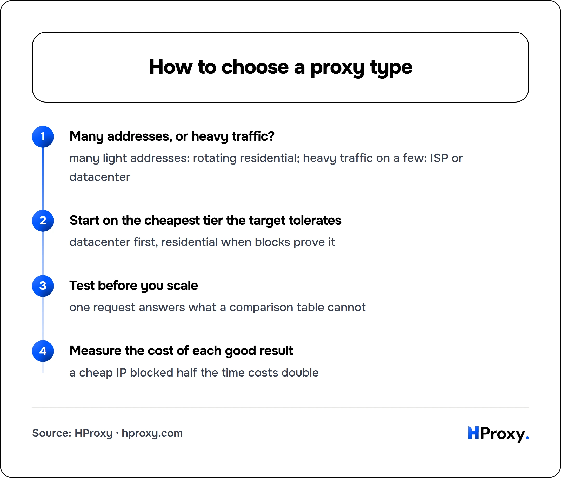 How to choose a proxy type. flow: Many addresses, or heavy traffic? then Start on the cheapest tier the target tolerates then Test before you scale then Measure the cost of each good result.