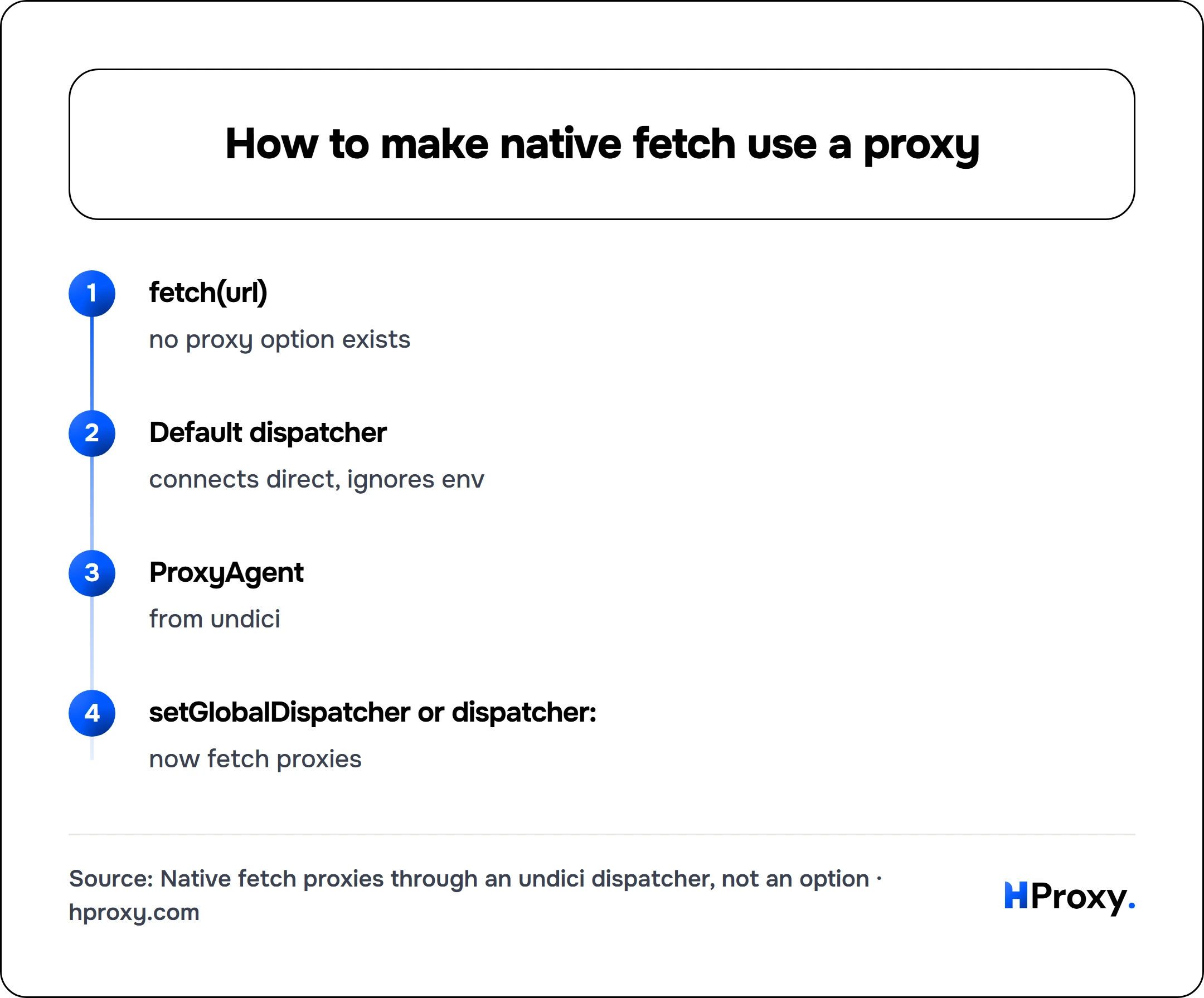 How to make native fetch use a proxy. flow: fetch(url) then Default dispatcher then ProxyAgent then setGlobalDispatcher or dispatcher:.