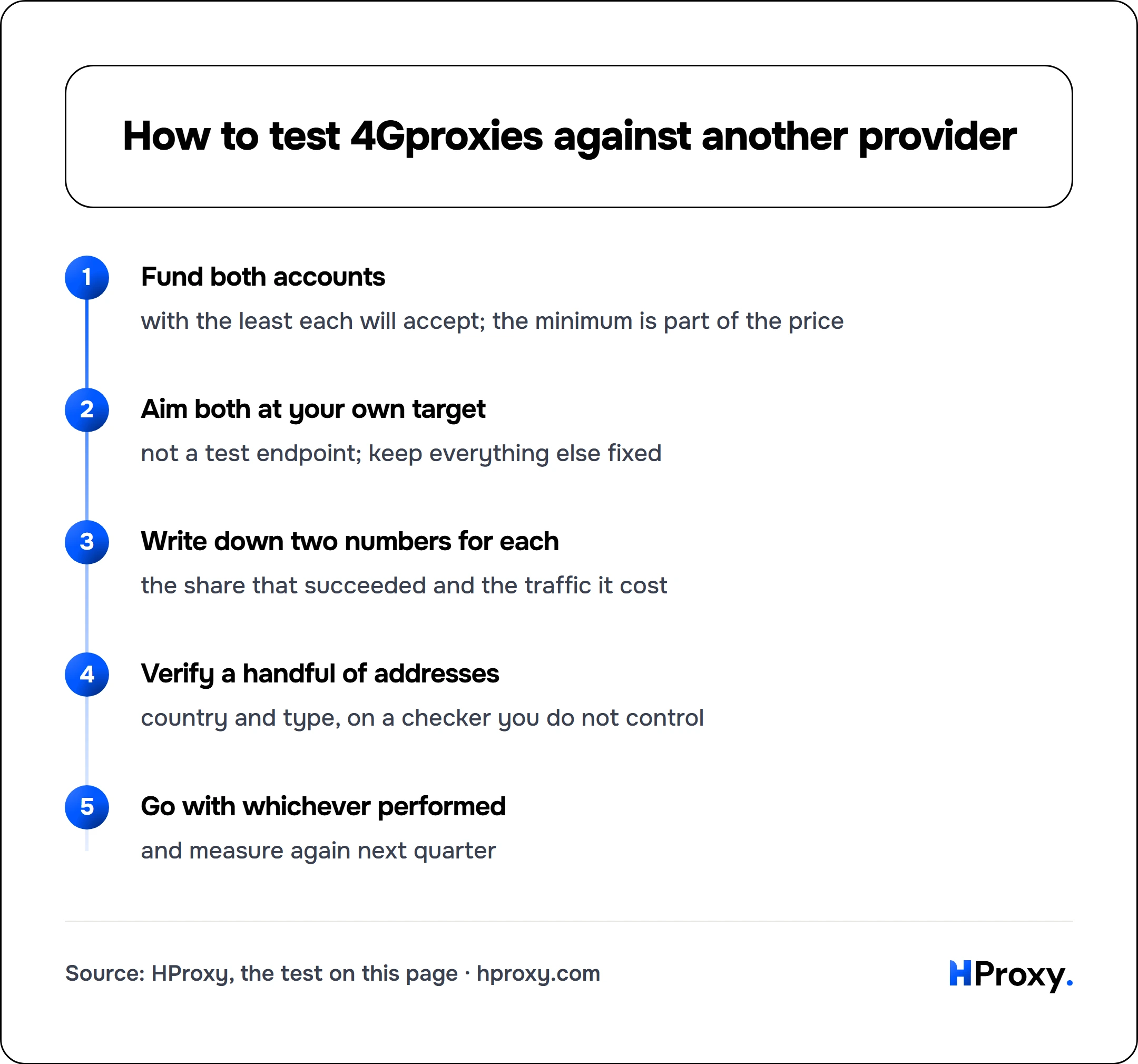 How to test 4Gproxies against another provider. flow: Fund both accounts then Aim both at your own target then Write down two numbers for each then Verify a handful of addresses then Go with whichever performed.