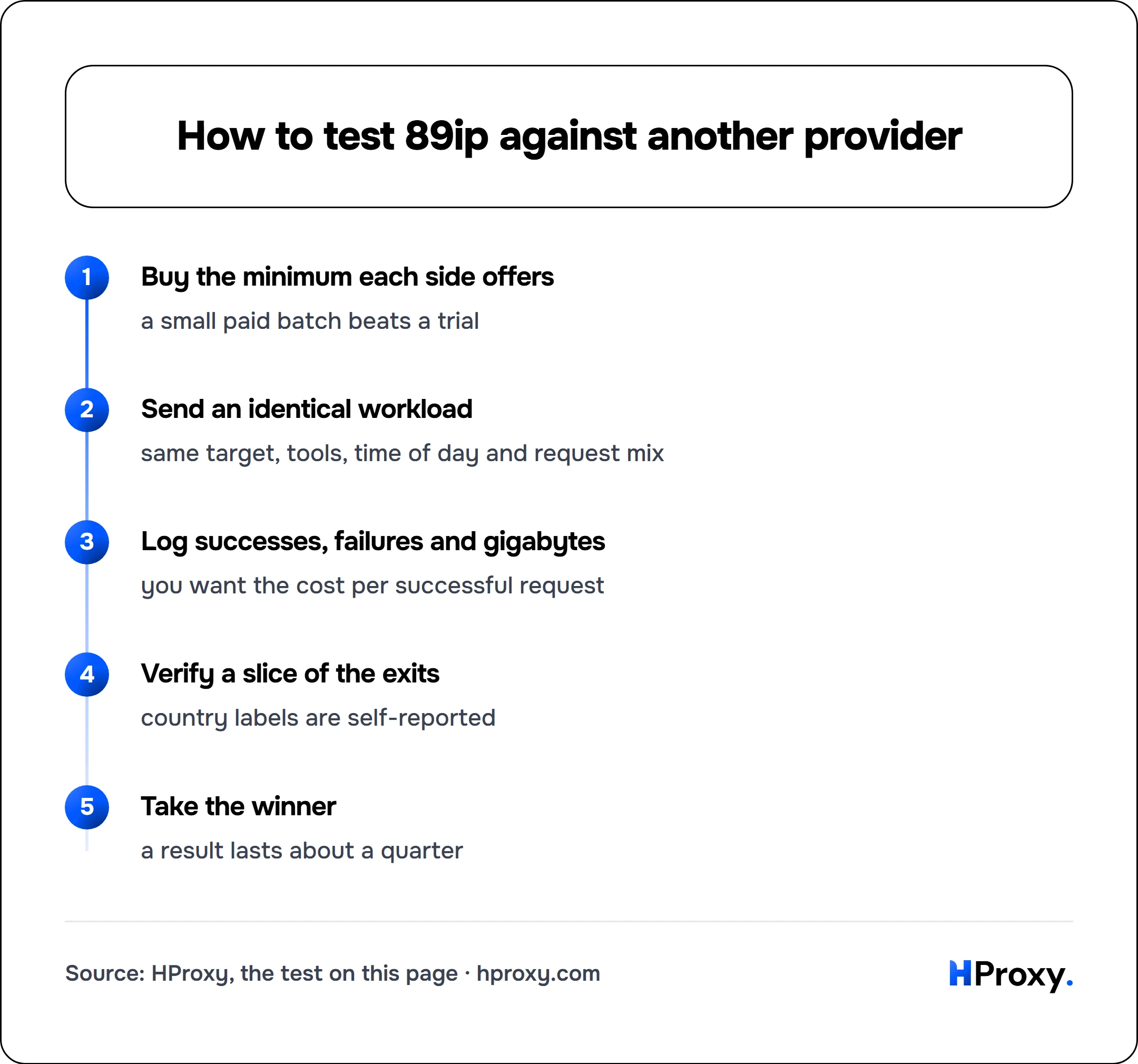 How to test 89ip against another provider. flow: Buy the minimum each side offers then Send an identical workload then Log successes, failures and gigabytes then Verify a slice of the exits then Take the winner.
