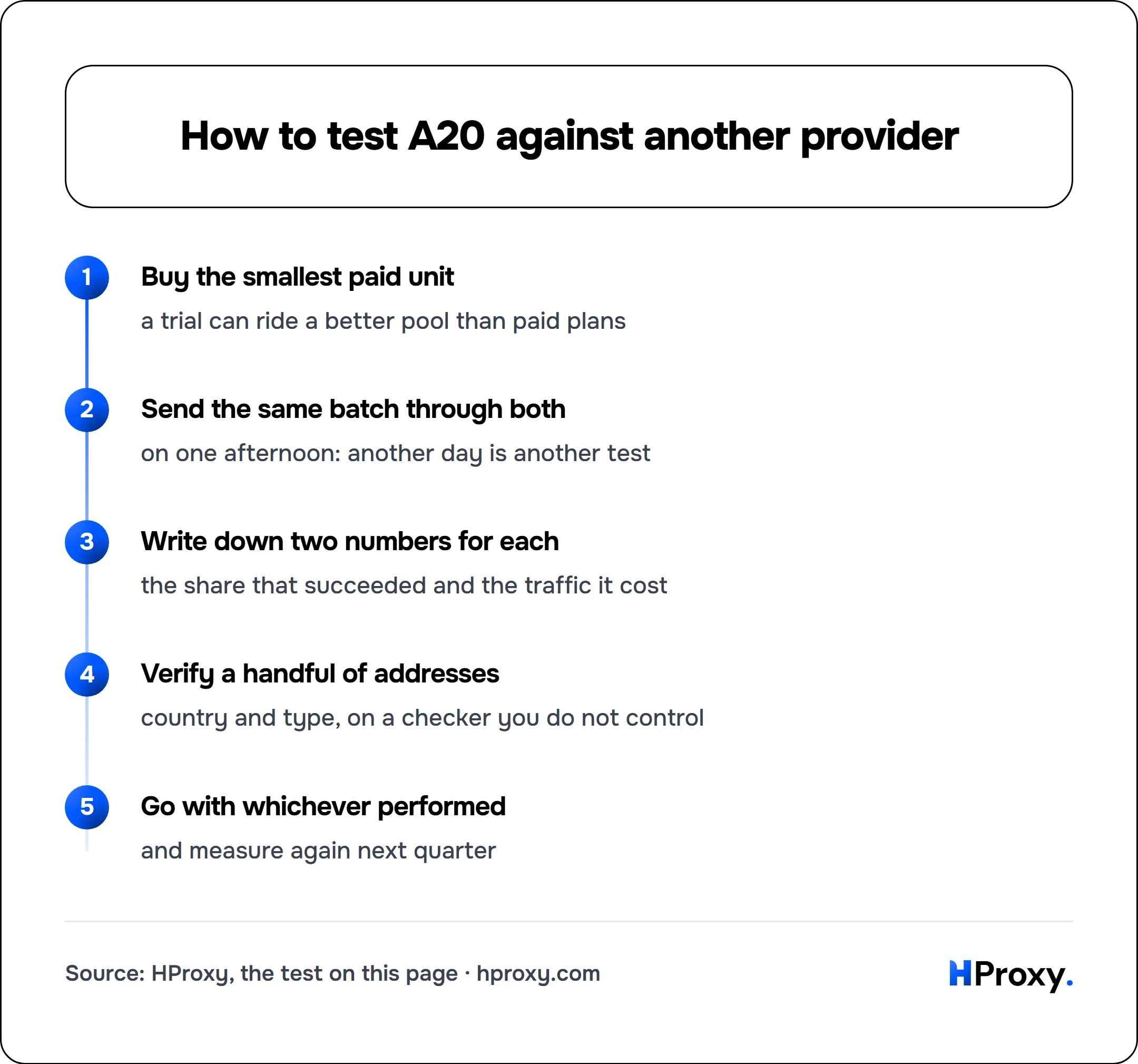 How to test A20 against another provider. flow: Buy the smallest paid unit then Send the same batch through both then Write down two numbers for each then Verify a handful of addresses then Go with whichever performed.
