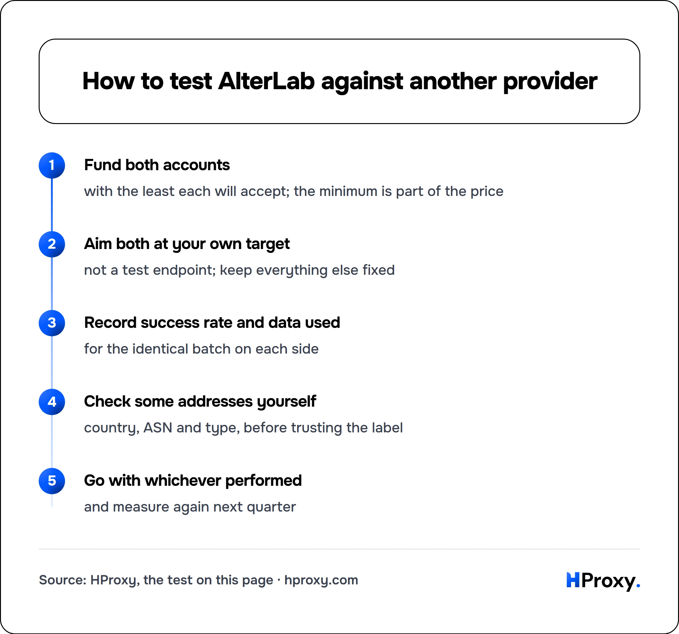 How to test AlterLab against another provider. flow: Fund both accounts then Aim both at your own target then Record success rate and data used then Check some addresses yourself then Go with whichever performed.
